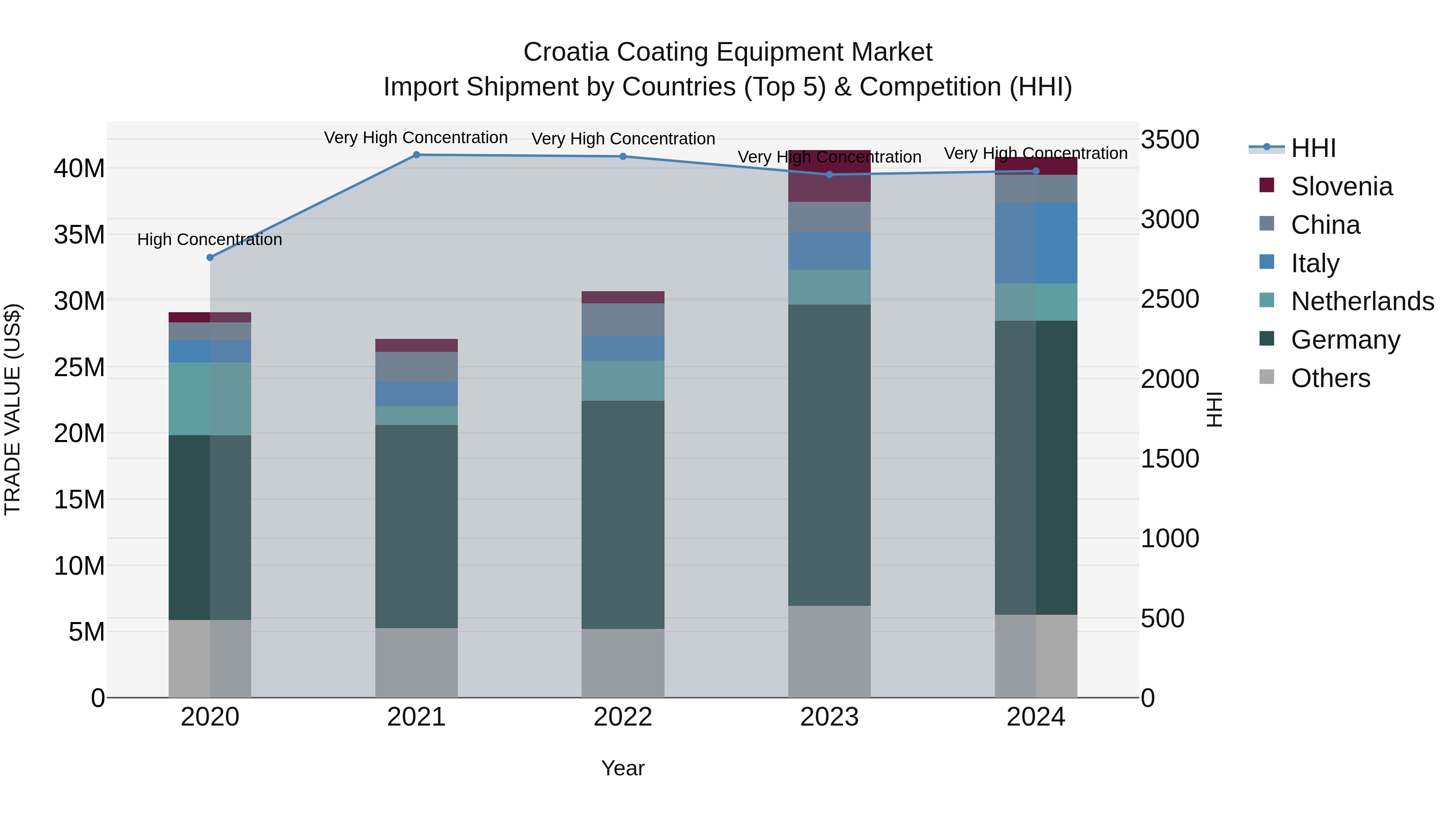 Croatia Coating Equipment Market Top 5 Importing Countries and Market Competition (HHI) Analysis