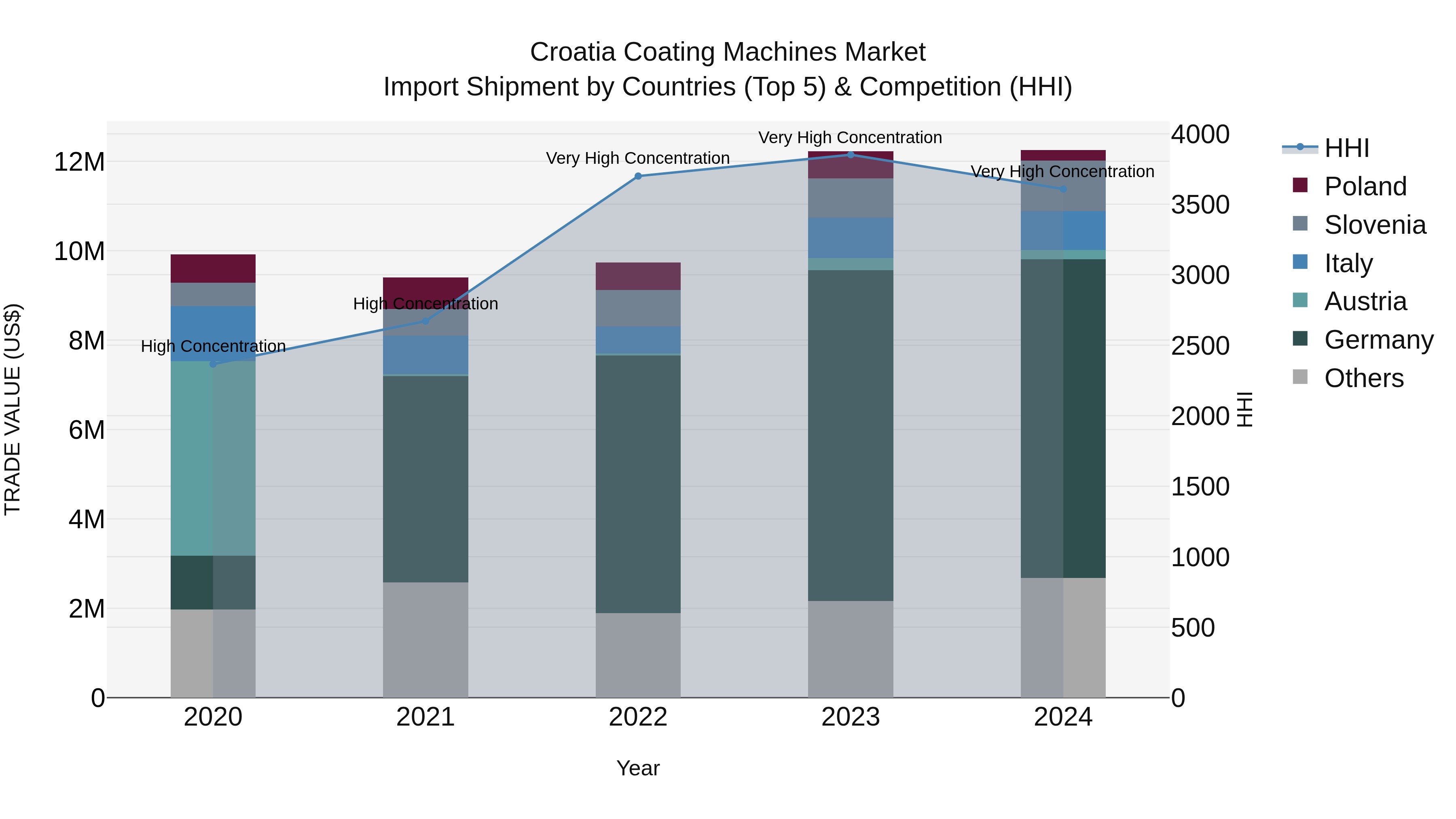 Croatia Coating Machines Market Top 5 Importing Countries and Market Competition (HHI) Analysis