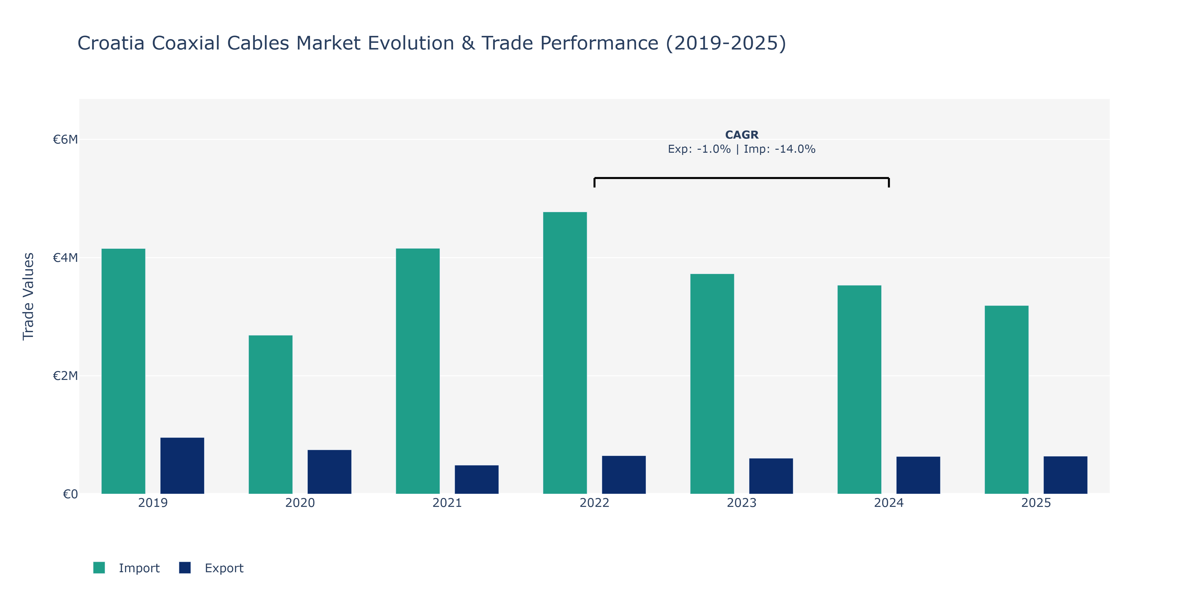 Croatia Coaxial Cables Market: Production & Trade Performance (2019-2025)
