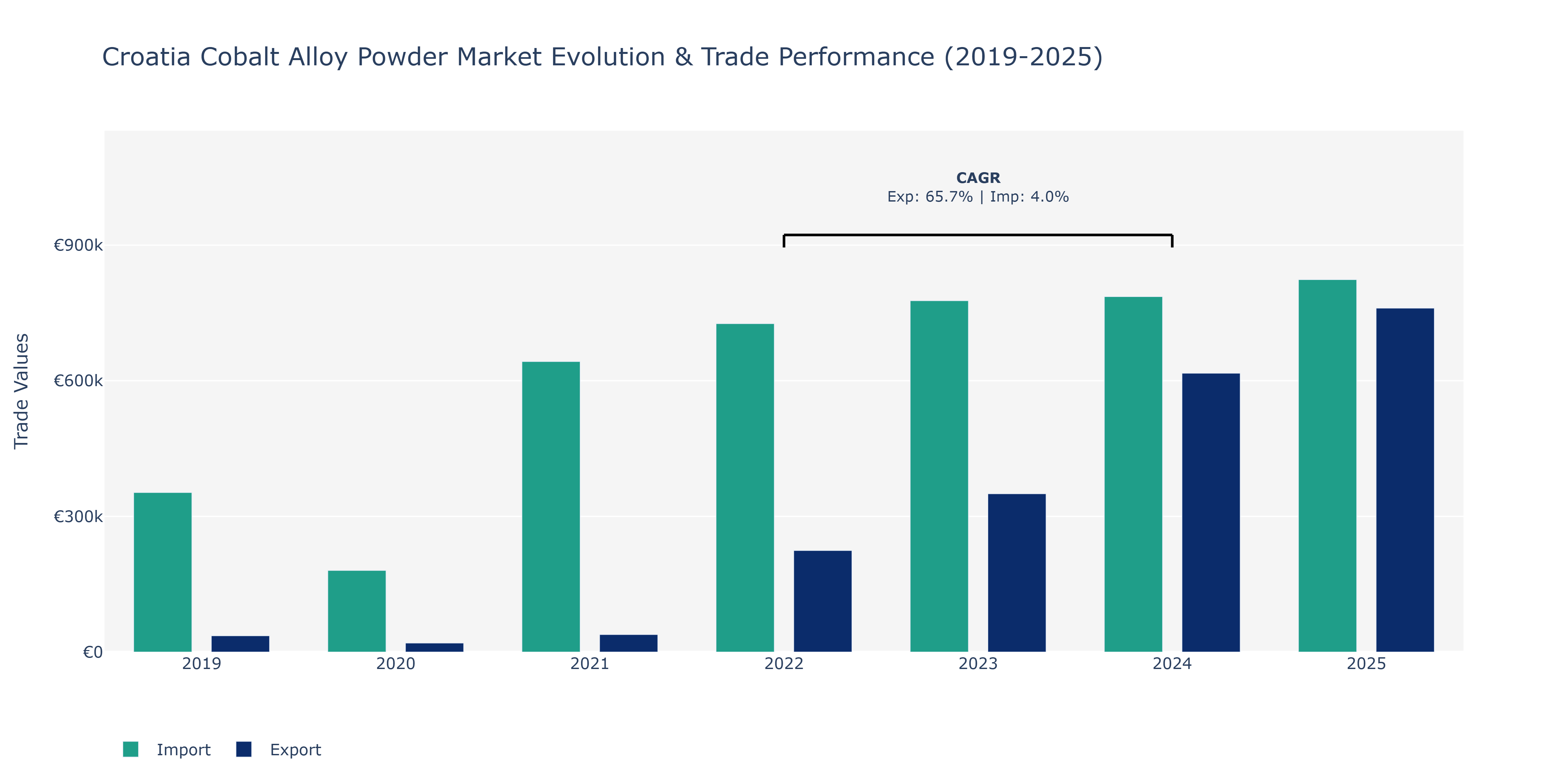 Croatia Cobalt Alloy Powder Market: Production & Trade Performance (2019-2025)