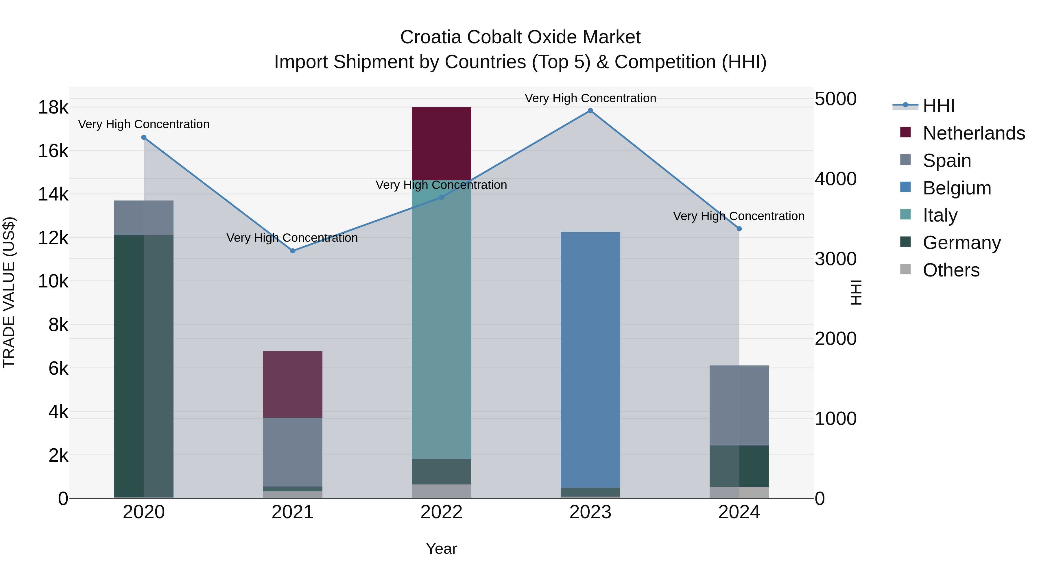 Croatia Cobalt Oxide Market Top 5 Importing Countries and Market Competition (HHI) Analysis