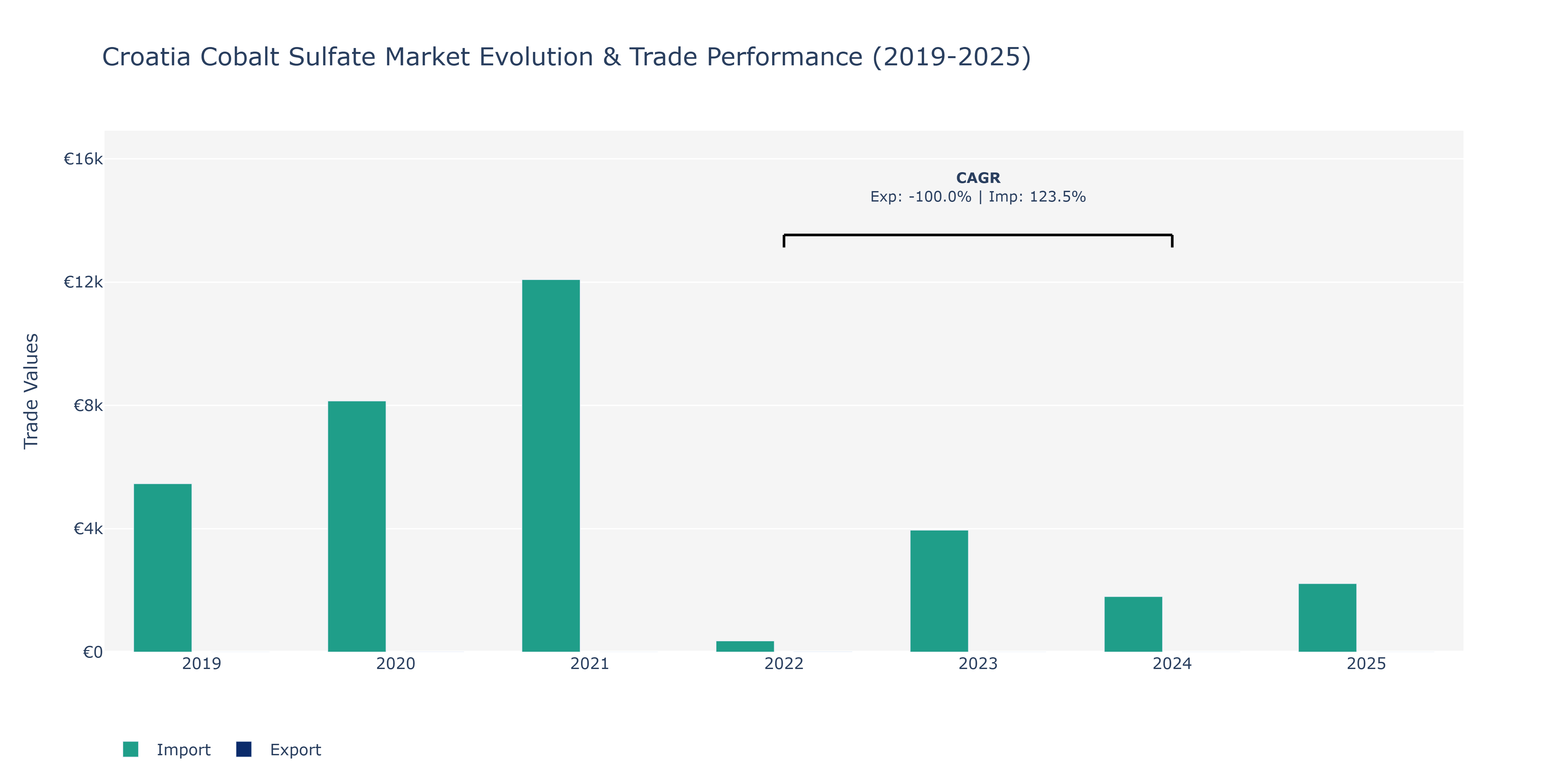 Croatia Cobalt Sulfate Market: Production & Trade Performance (2019-2025)