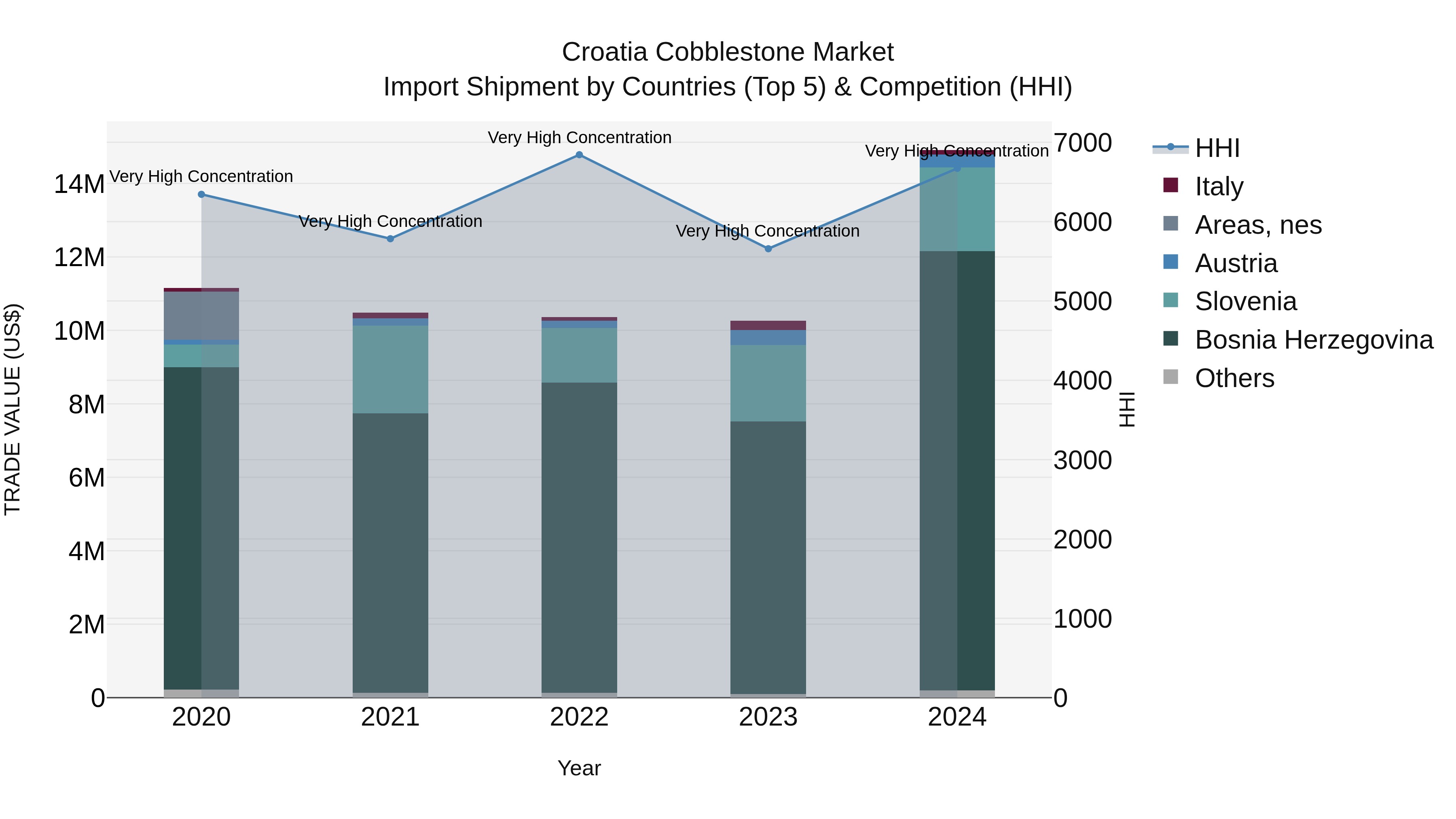 Croatia Cobblestone Market Top 5 Importing Countries and Market Competition (HHI) Analysis