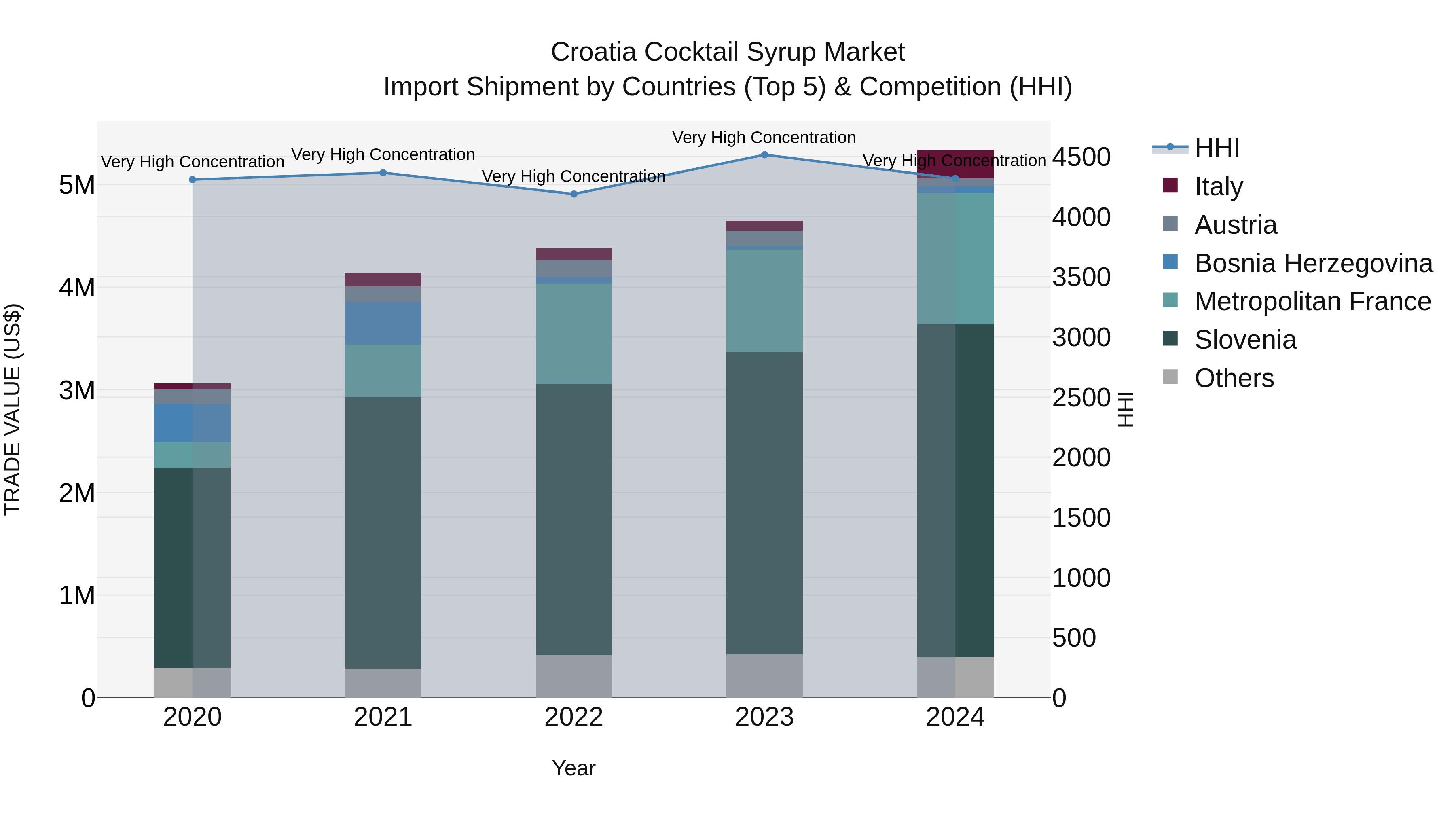 Croatia Cocktail Syrup Market Top 5 Importing Countries and Market Competition (HHI) Analysis