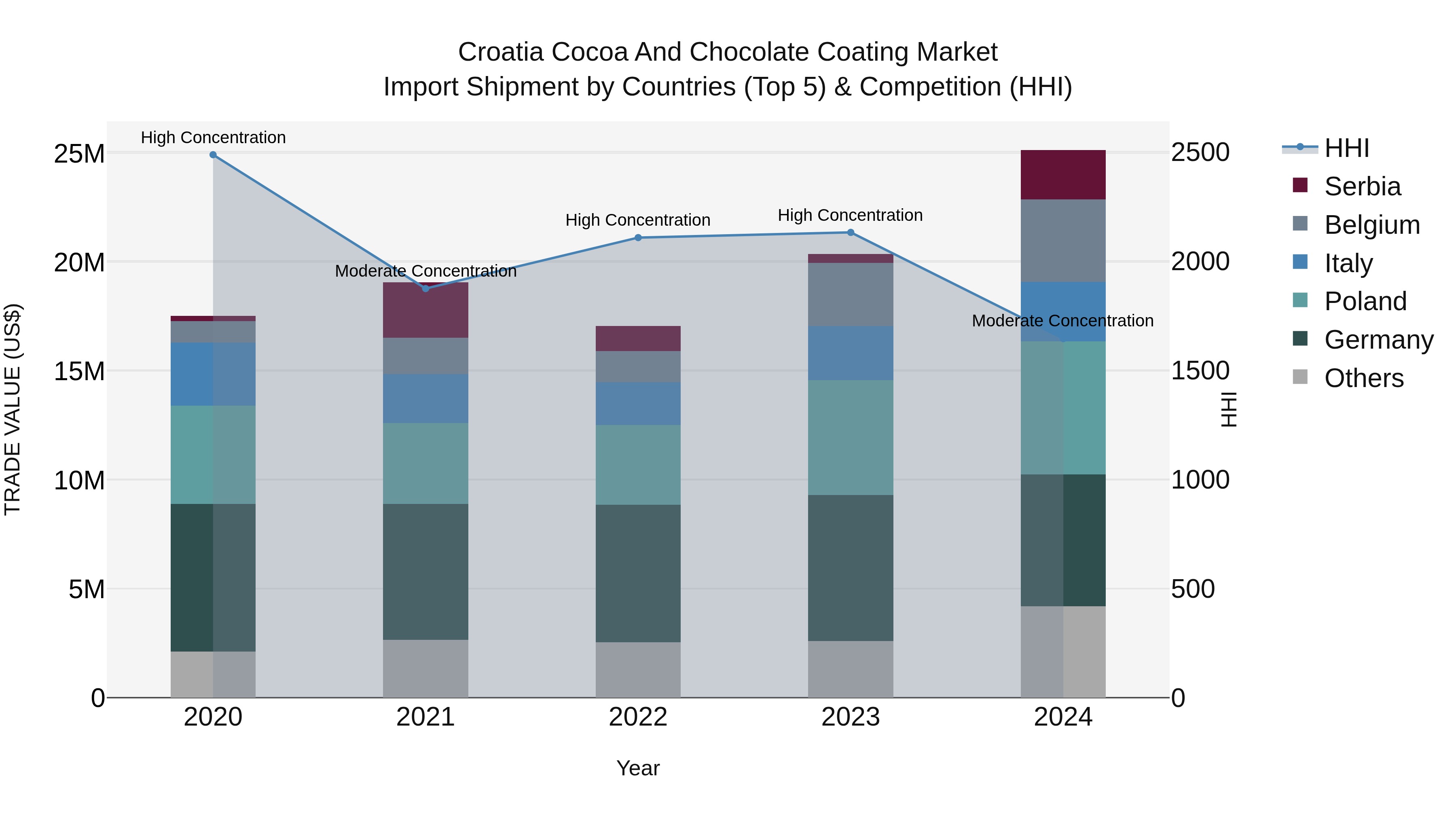 Croatia Cocoa and Chocolate Coating Market Top 5 Importing Countries and Market Competition (HHI) Analysis