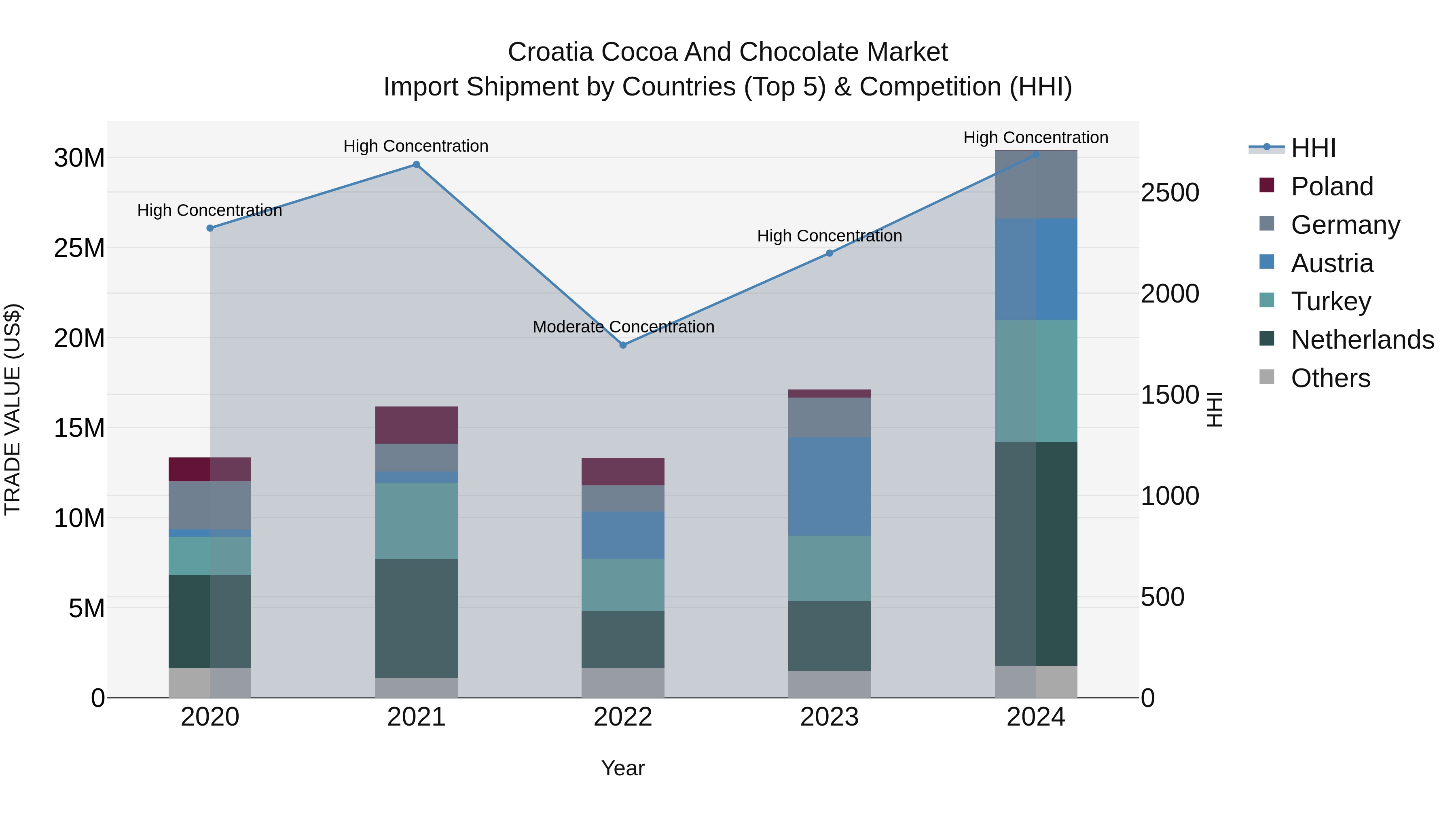 Croatia Cocoa and Chocolate Market Top 5 Importing Countries and Market Competition (HHI) Analysis