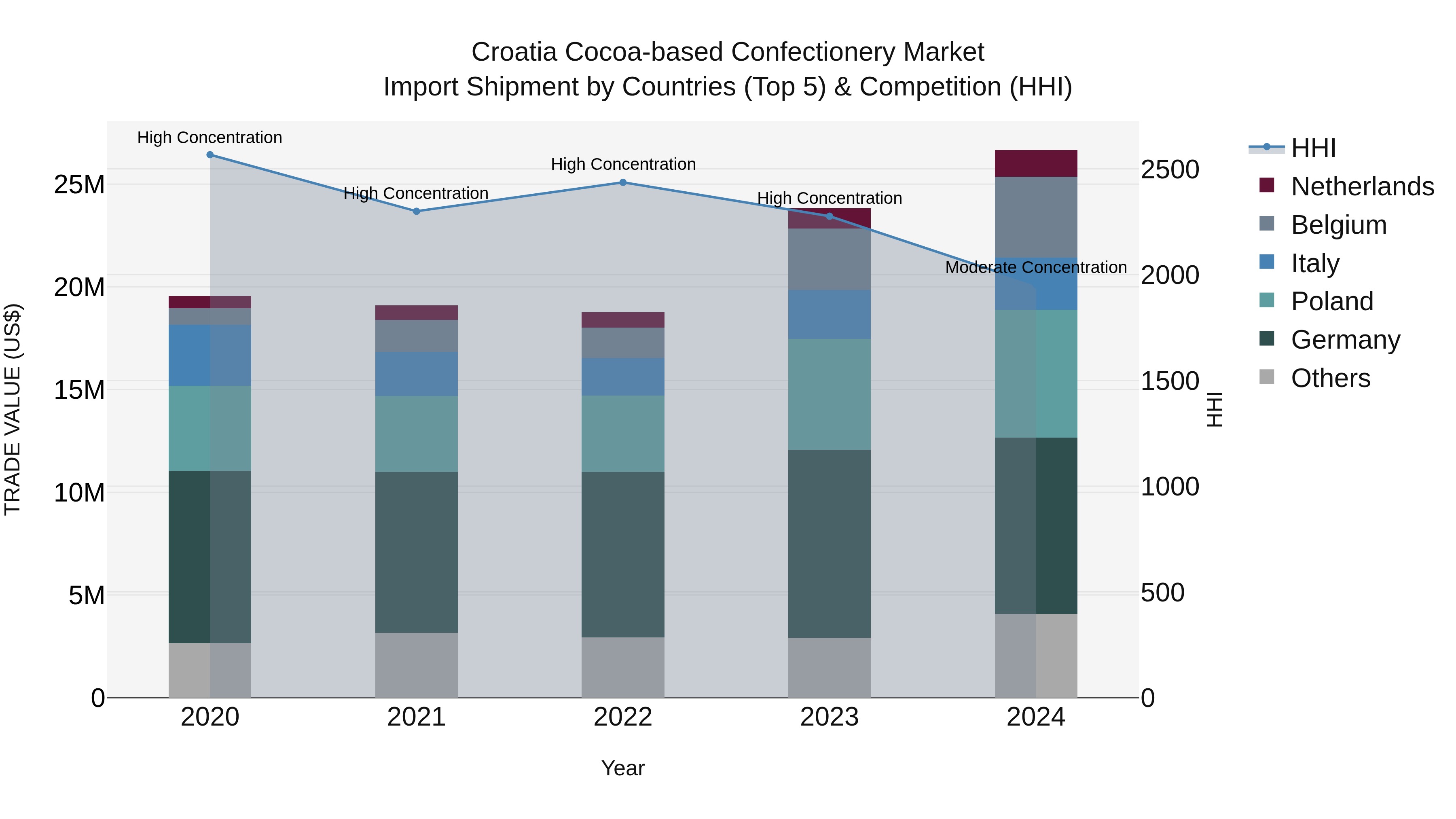 Croatia Cocoa-based Confectionery Market Top 5 Importing Countries and Market Competition (HHI) Analysis