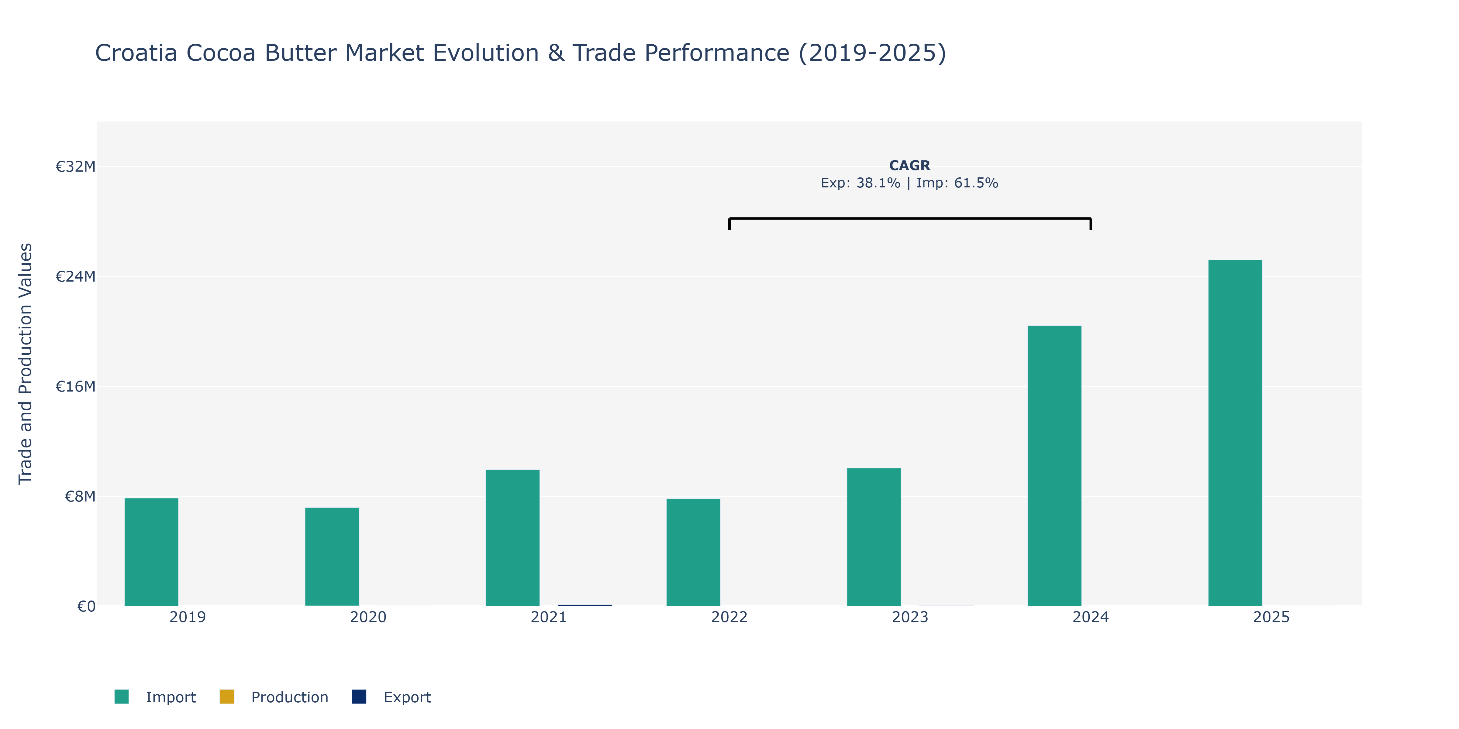 Croatia Cocoa Butter Market: Production & Trade Performance (2019-2025)