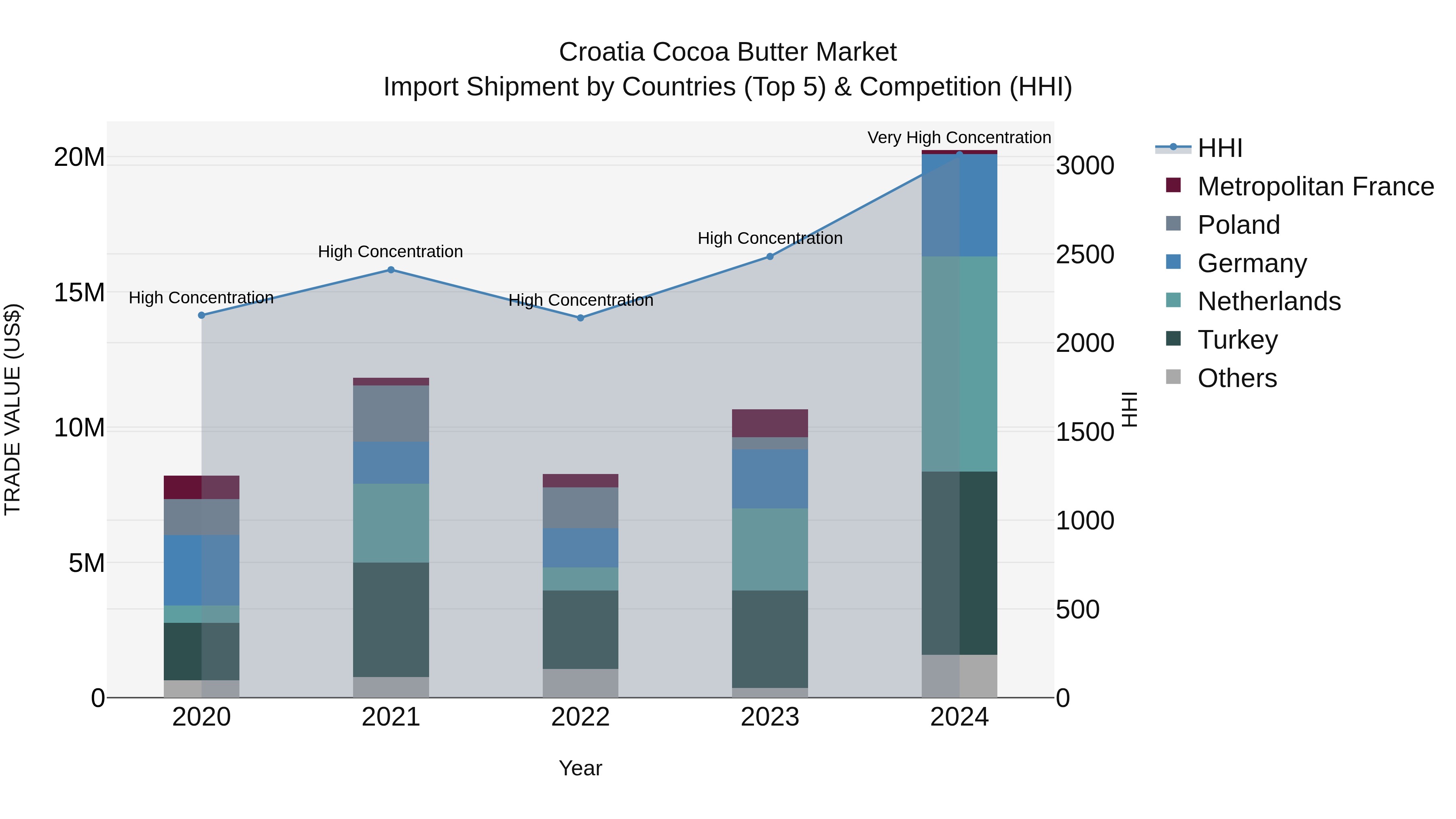 Croatia Cocoa Butter Market Top 5 Importing Countries and Market Competition (HHI) Analysis