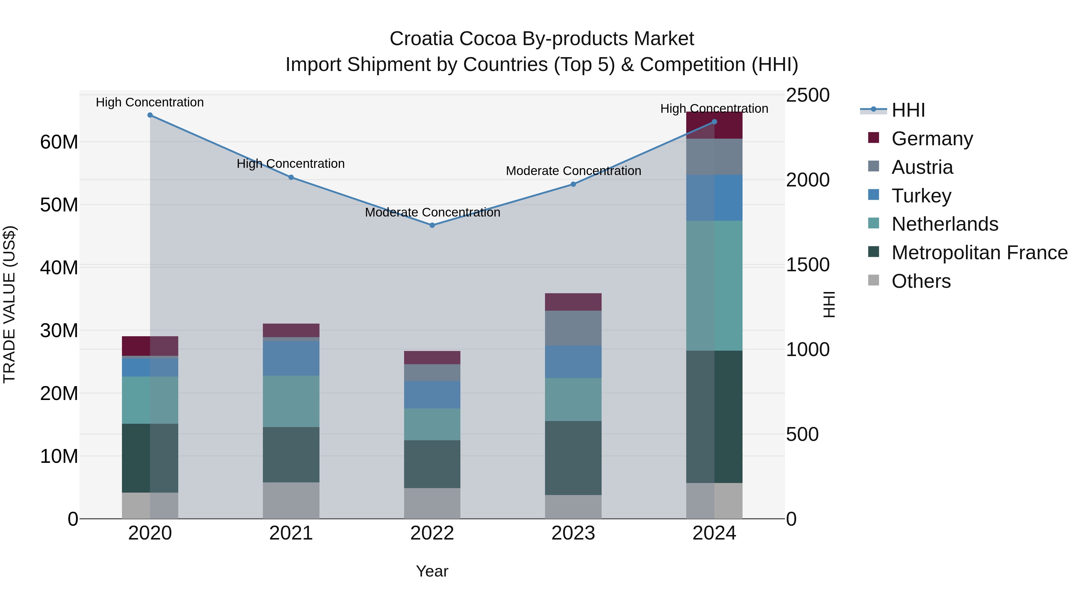 Croatia Cocoa by-products Market Top 5 Importing Countries and Market Competition (HHI) Analysis