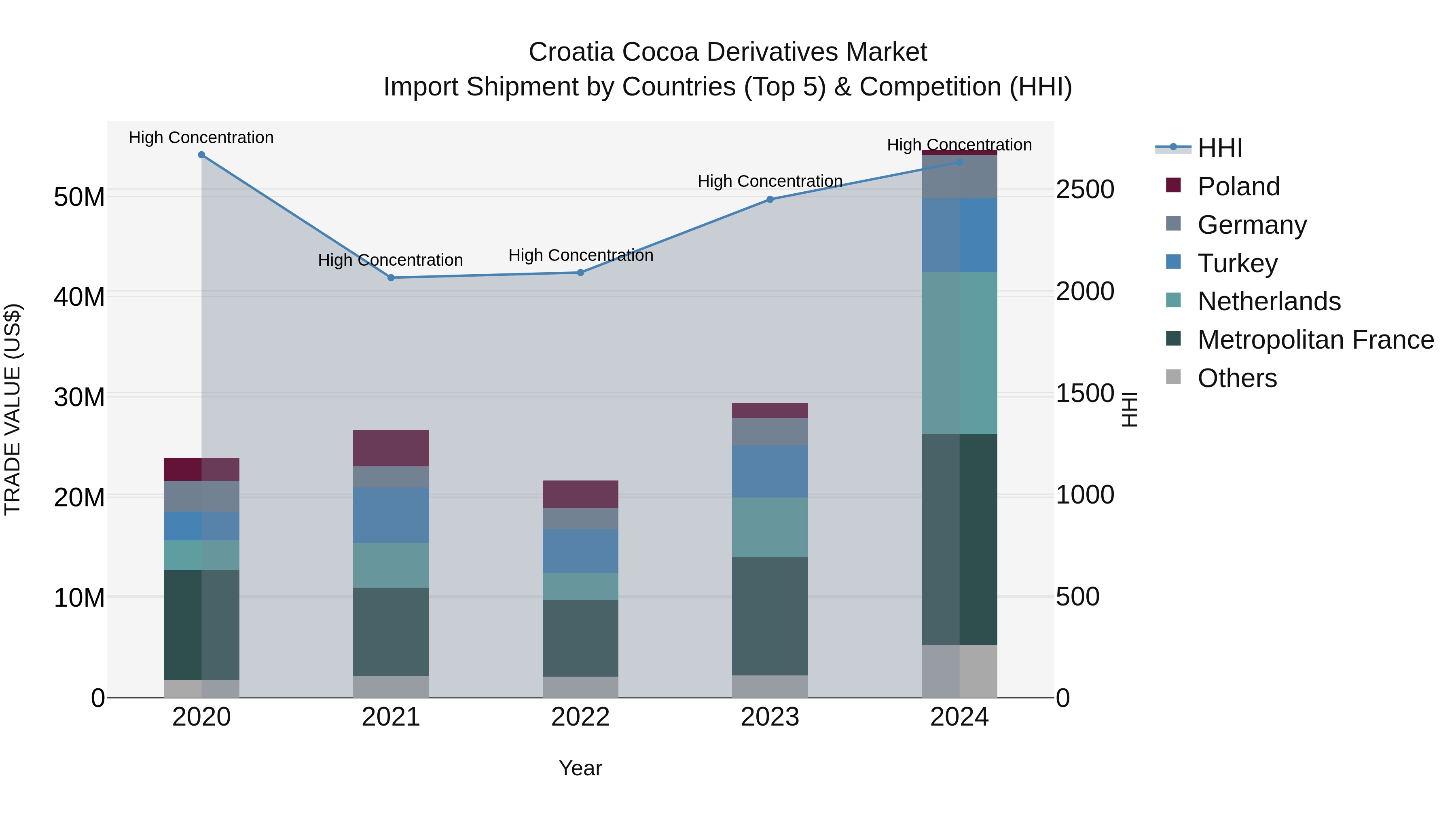 Croatia Cocoa Derivatives Market Top 5 Importing Countries and Market Competition (HHI) Analysis
