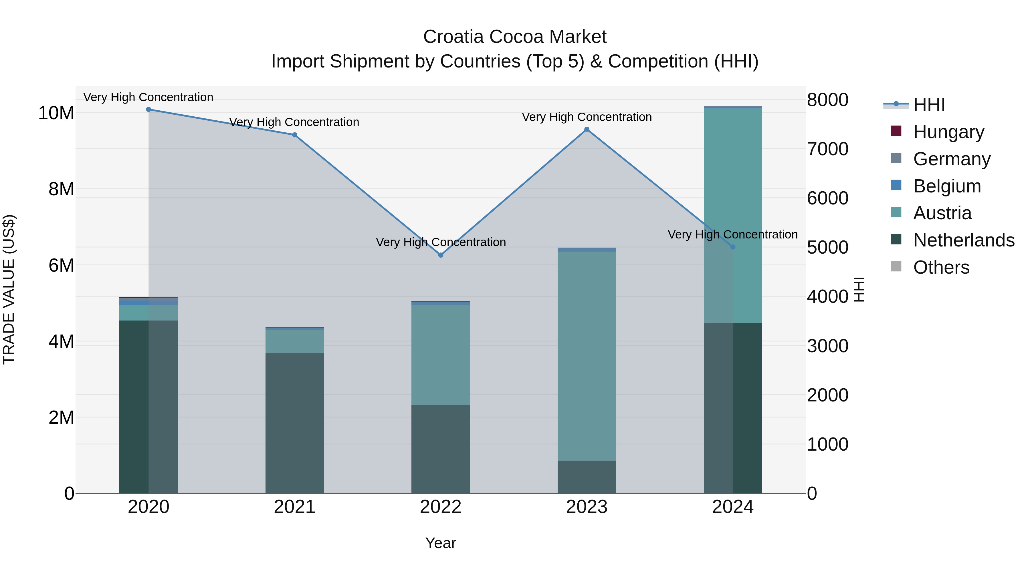 Croatia Cocoa Market Top 5 Importing Countries and Market Competition (HHI) Analysis