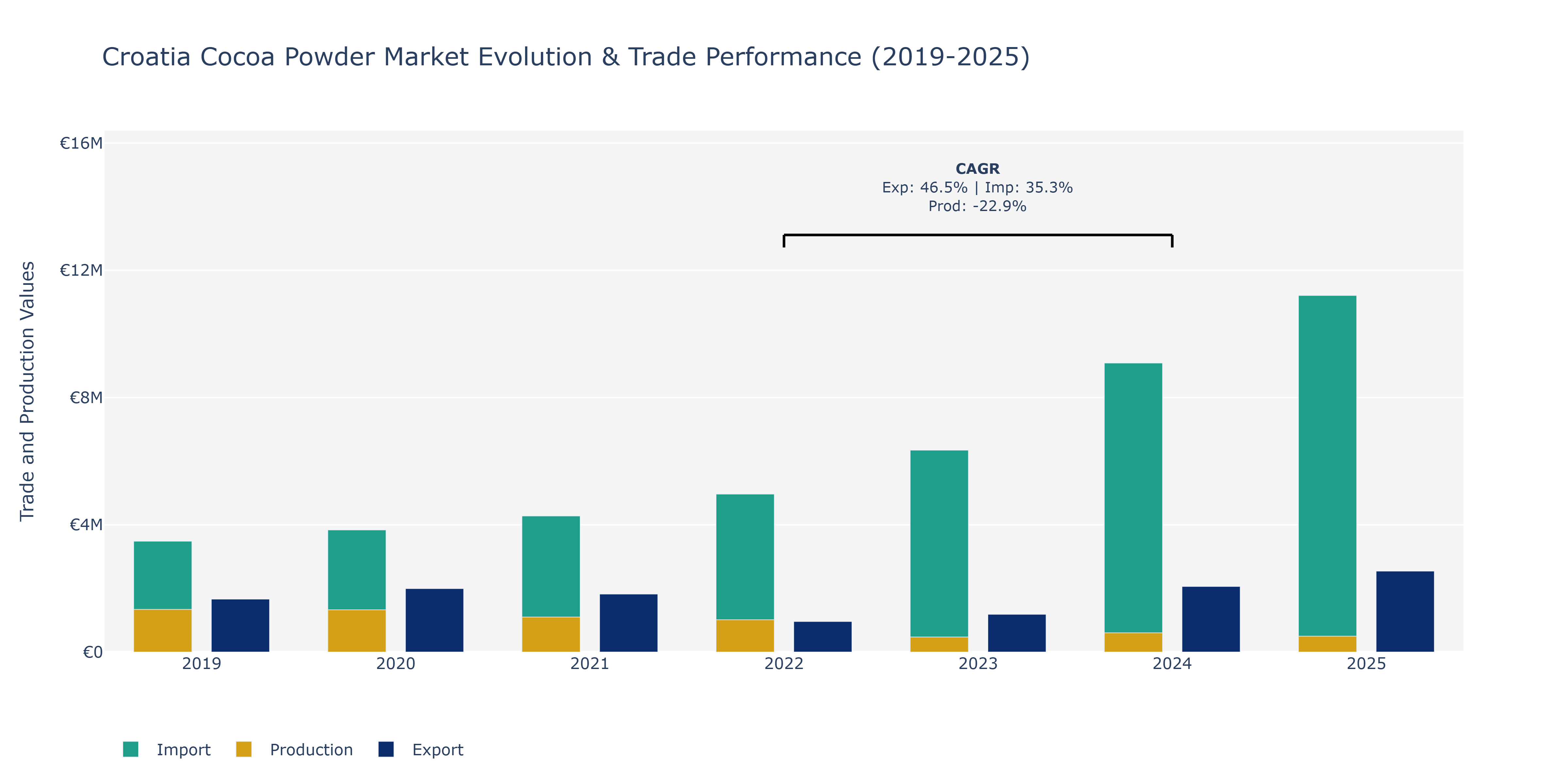 Croatia Cocoa Powder Market: Production & Trade Performance (2019-2025)