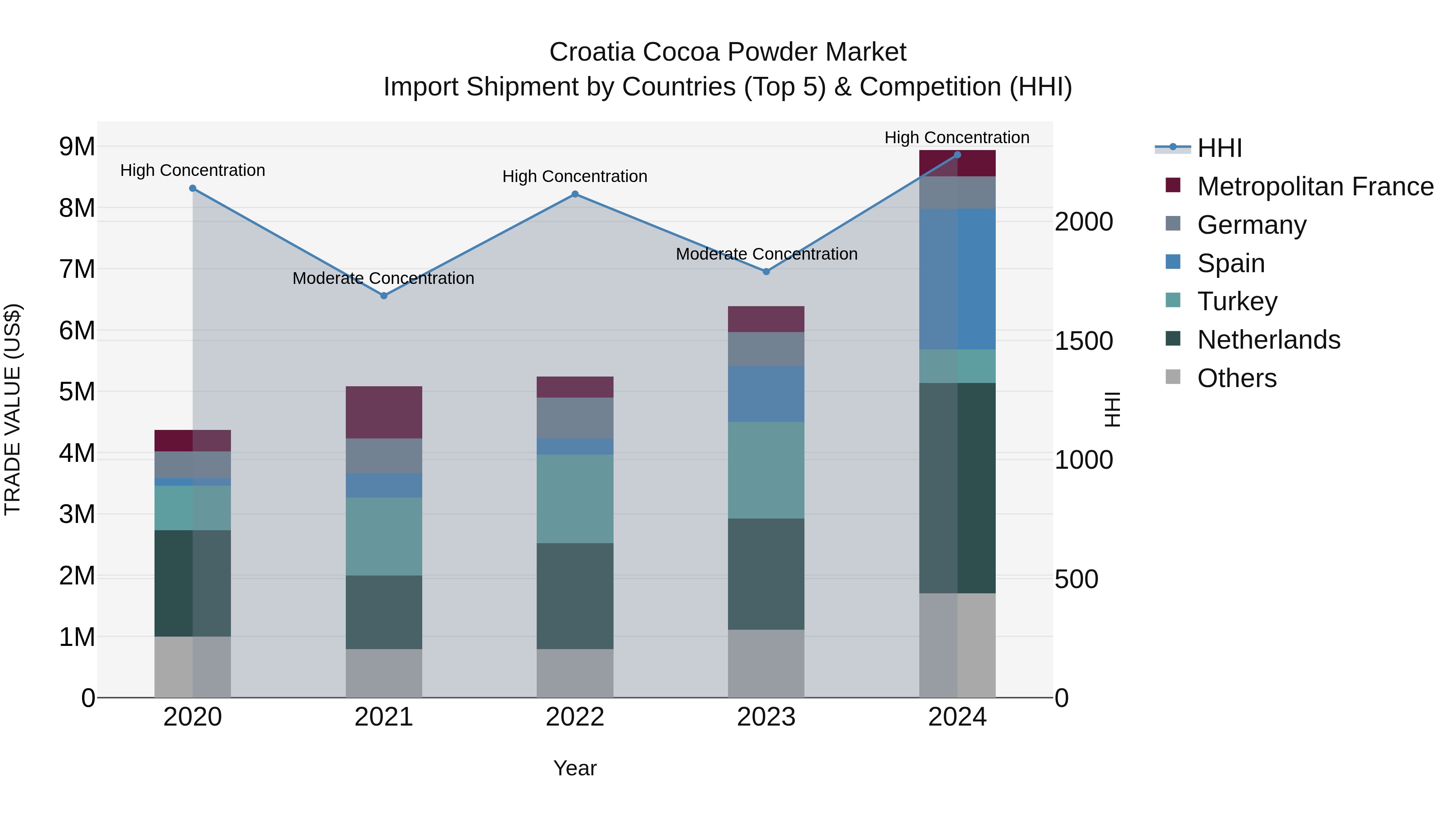 Croatia Cocoa Powder Market Top 5 Importing Countries and Market Competition (HHI) Analysis