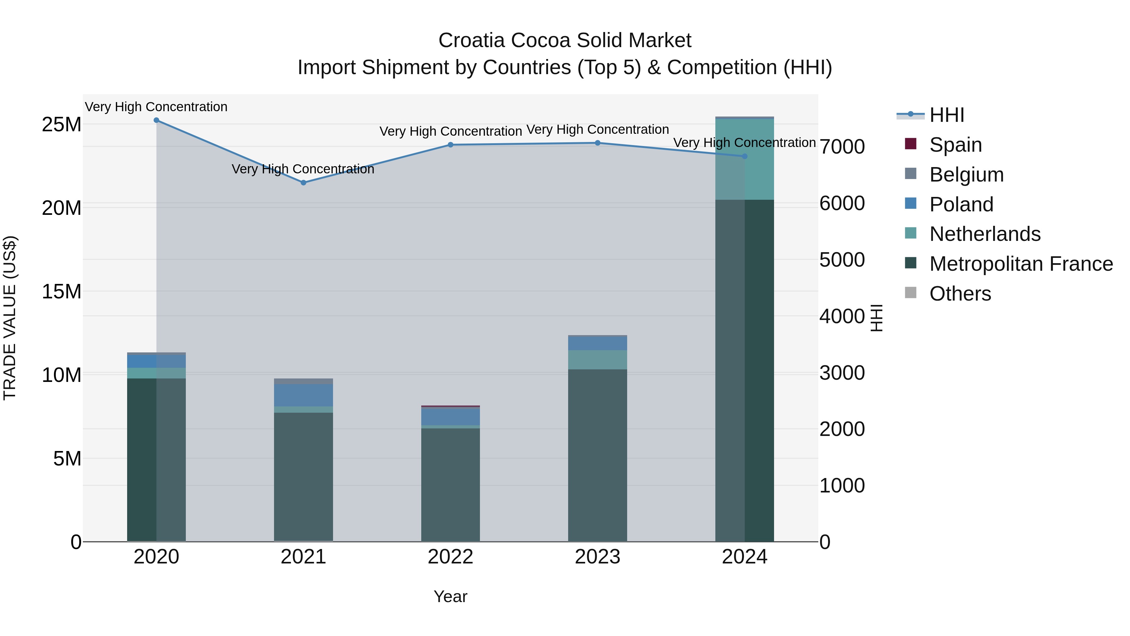 Croatia Cocoa Solid Market Top 5 Importing Countries and Market Competition (HHI) Analysis