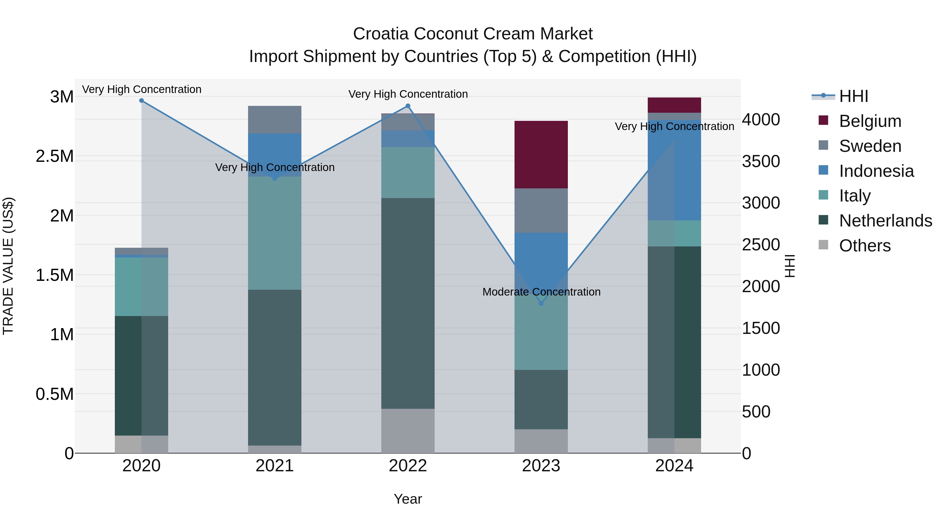 Croatia Coconut Cream Market Top 5 Importing Countries and Market Competition (HHI) Analysis