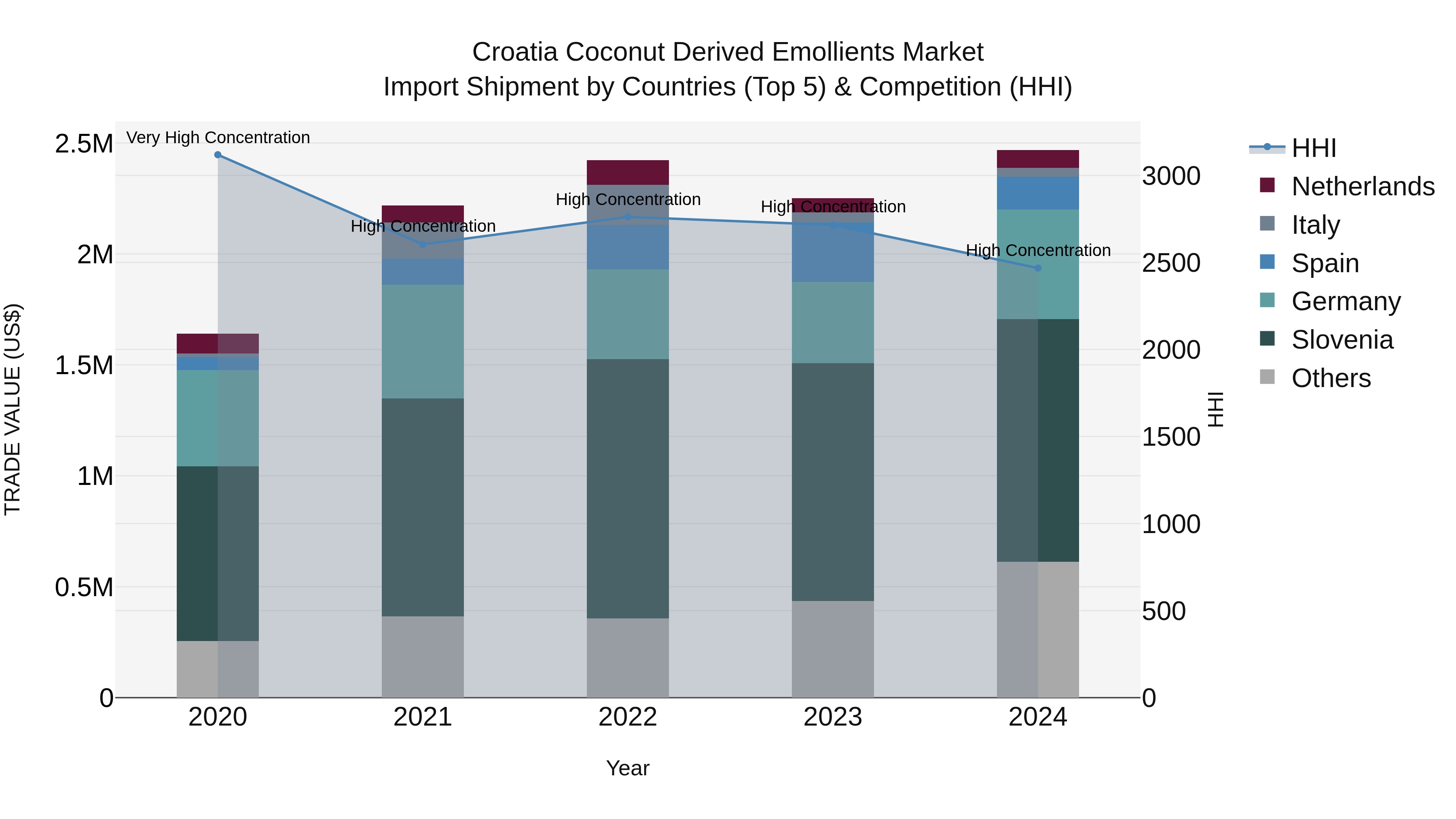 Croatia Coconut Derived Emollients Market Top 5 Importing Countries and Market Competition (HHI) Analysis