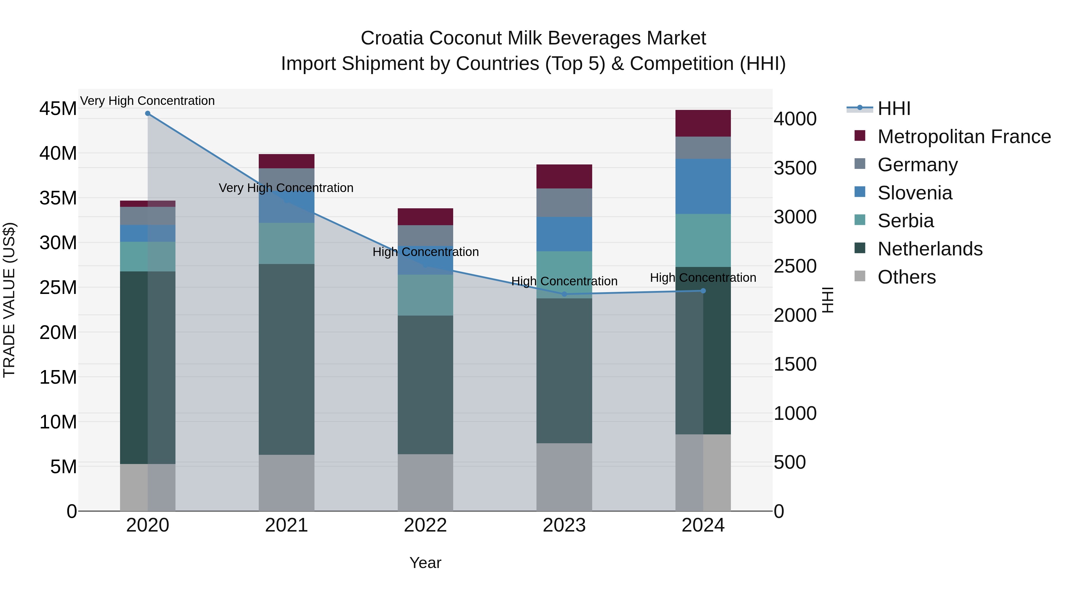 Croatia Coconut Milk Beverages Market Top 5 Importing Countries and Market Competition (HHI) Analysis