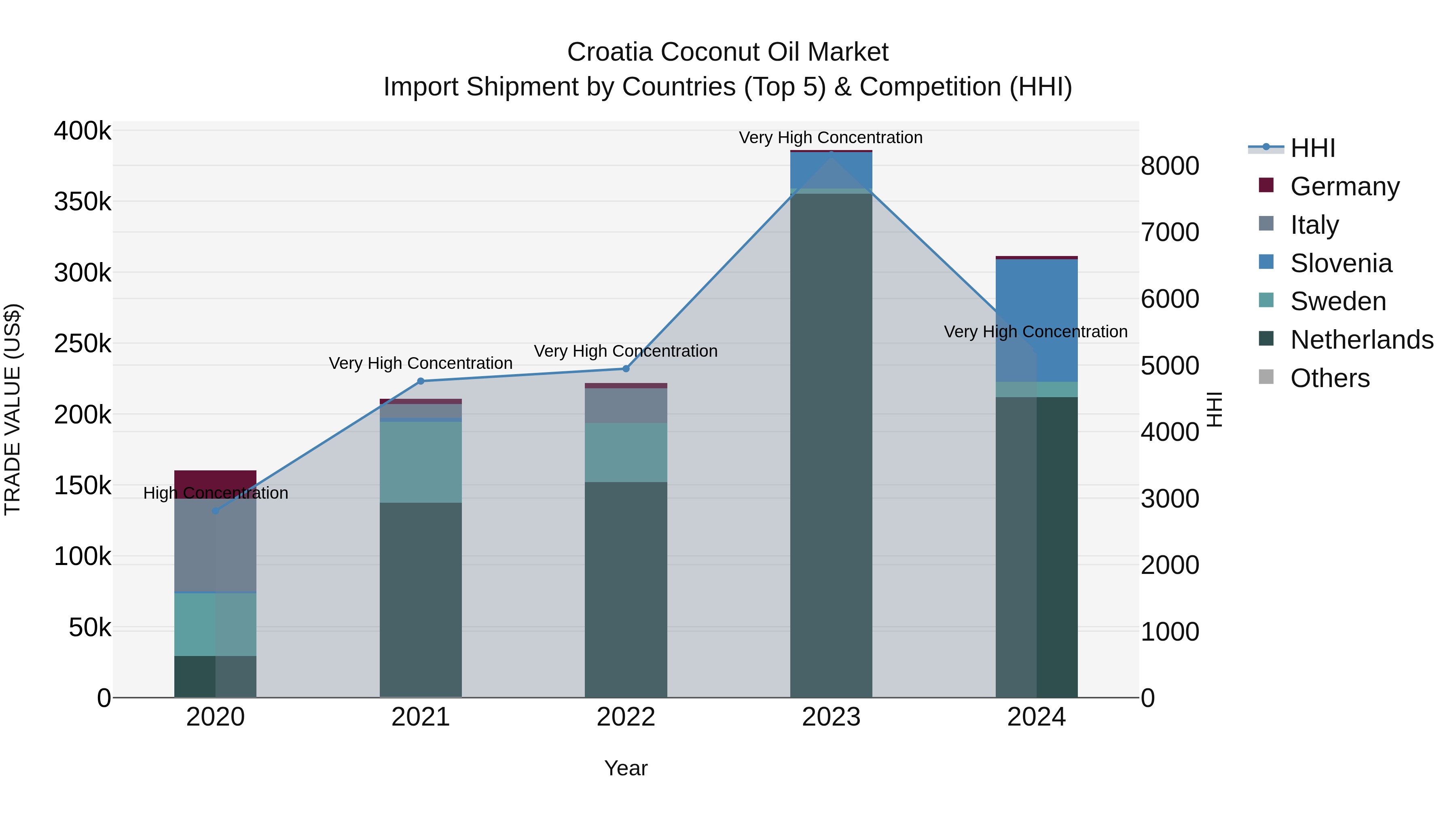 Croatia Coconut Oil Market Top 5 Importing Countries and Market Competition (HHI) Analysis