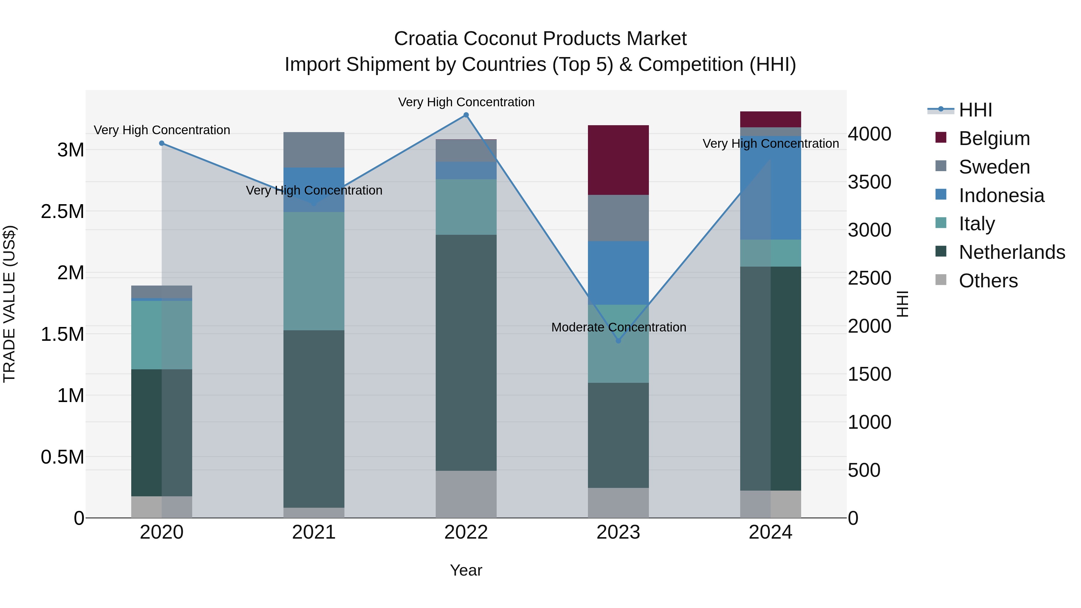 Croatia Coconut Products Market Top 5 Importing Countries and Market Competition (HHI) Analysis