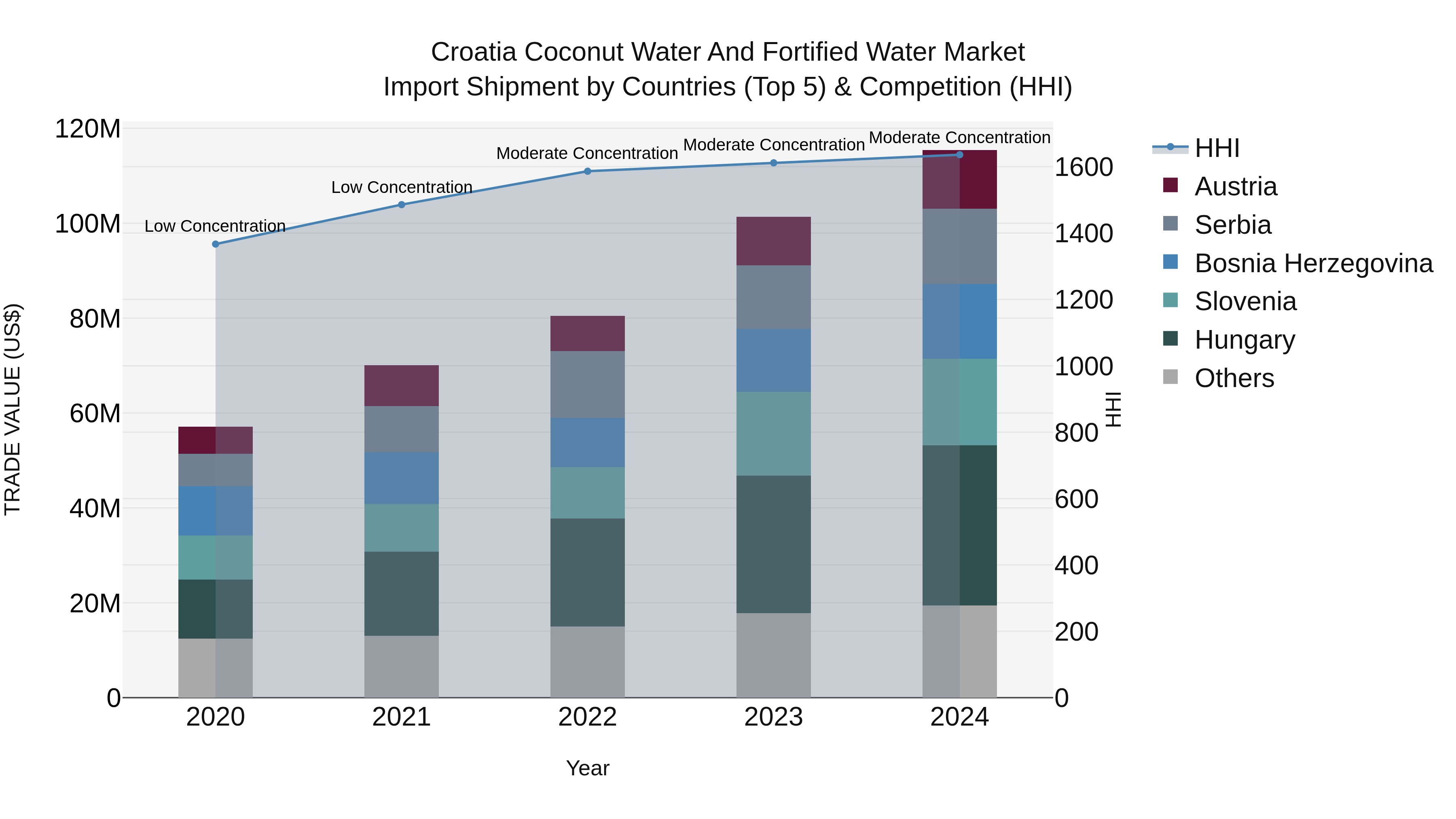 Croatia Coconut Water and Fortified Water Market Top 5 Importing Countries and Market Competition (HHI) Analysis