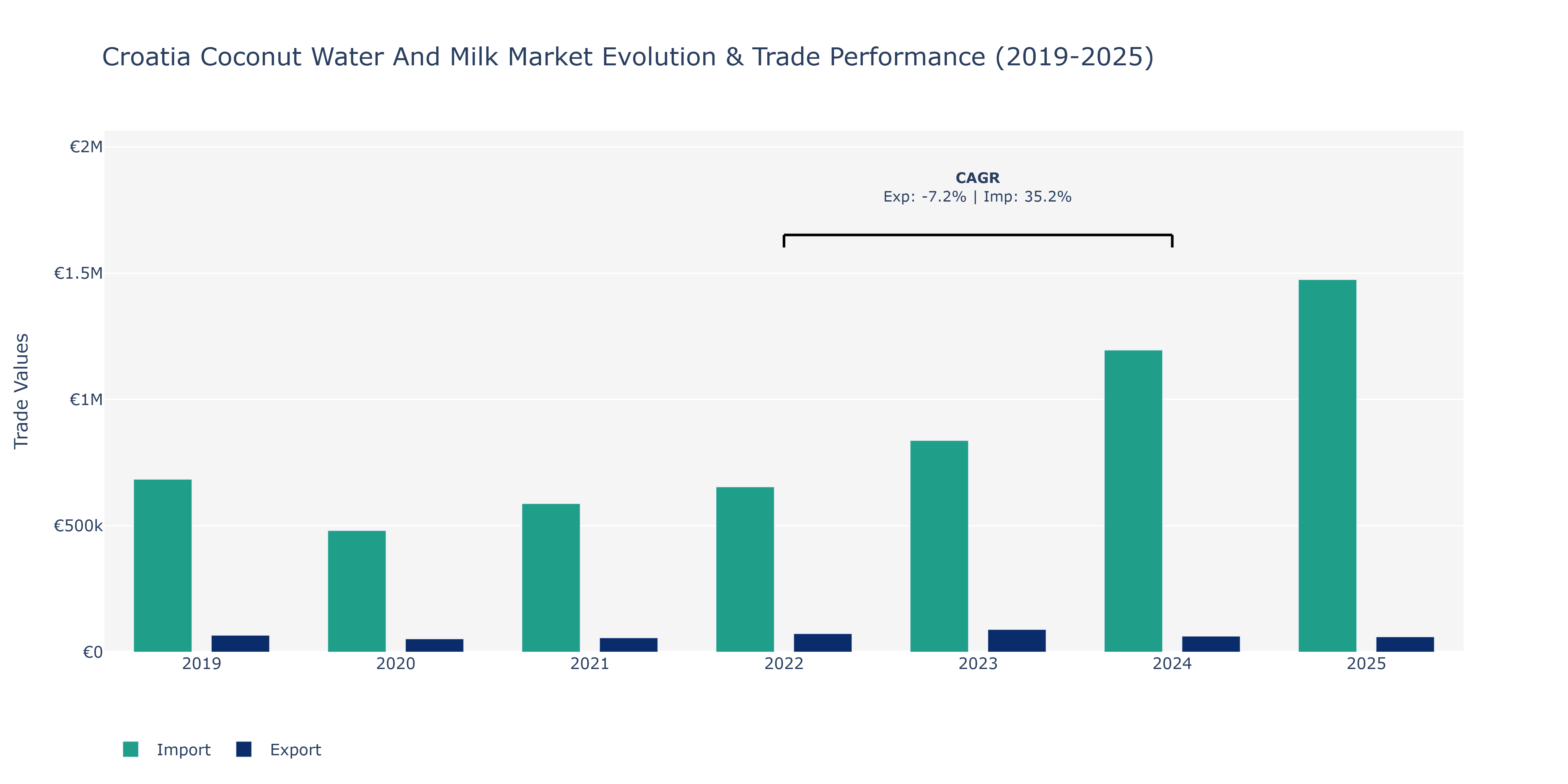 Croatia Coconut Water And Milk Market: Production & Trade Performance (2019-2025)