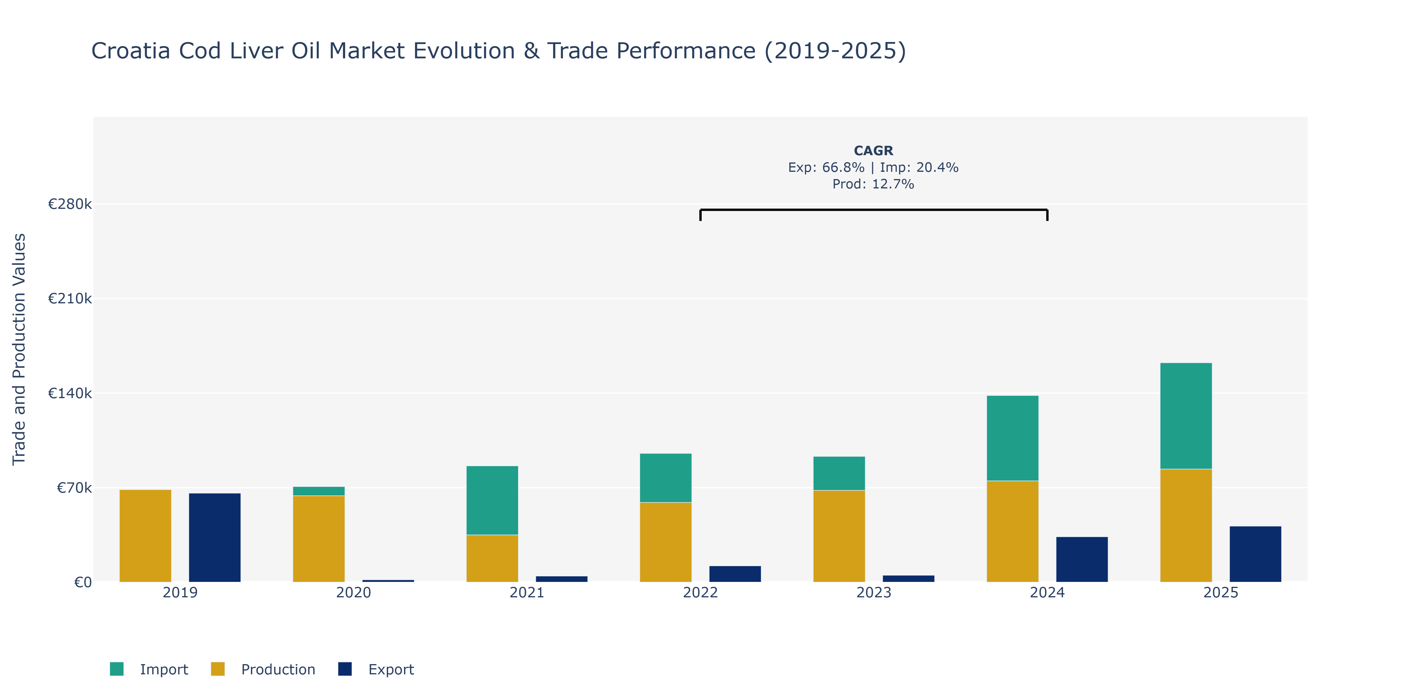 Croatia Cod Liver Oil Market: Production & Trade Performance (2019-2025)