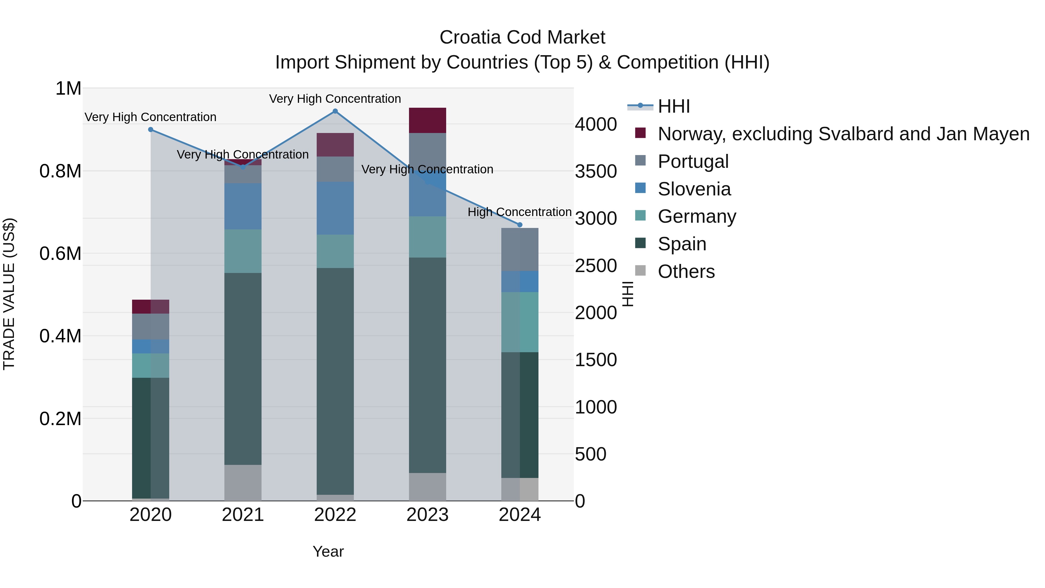Croatia Cod Market Top 5 Importing Countries and Market Competition (HHI) Analysis
