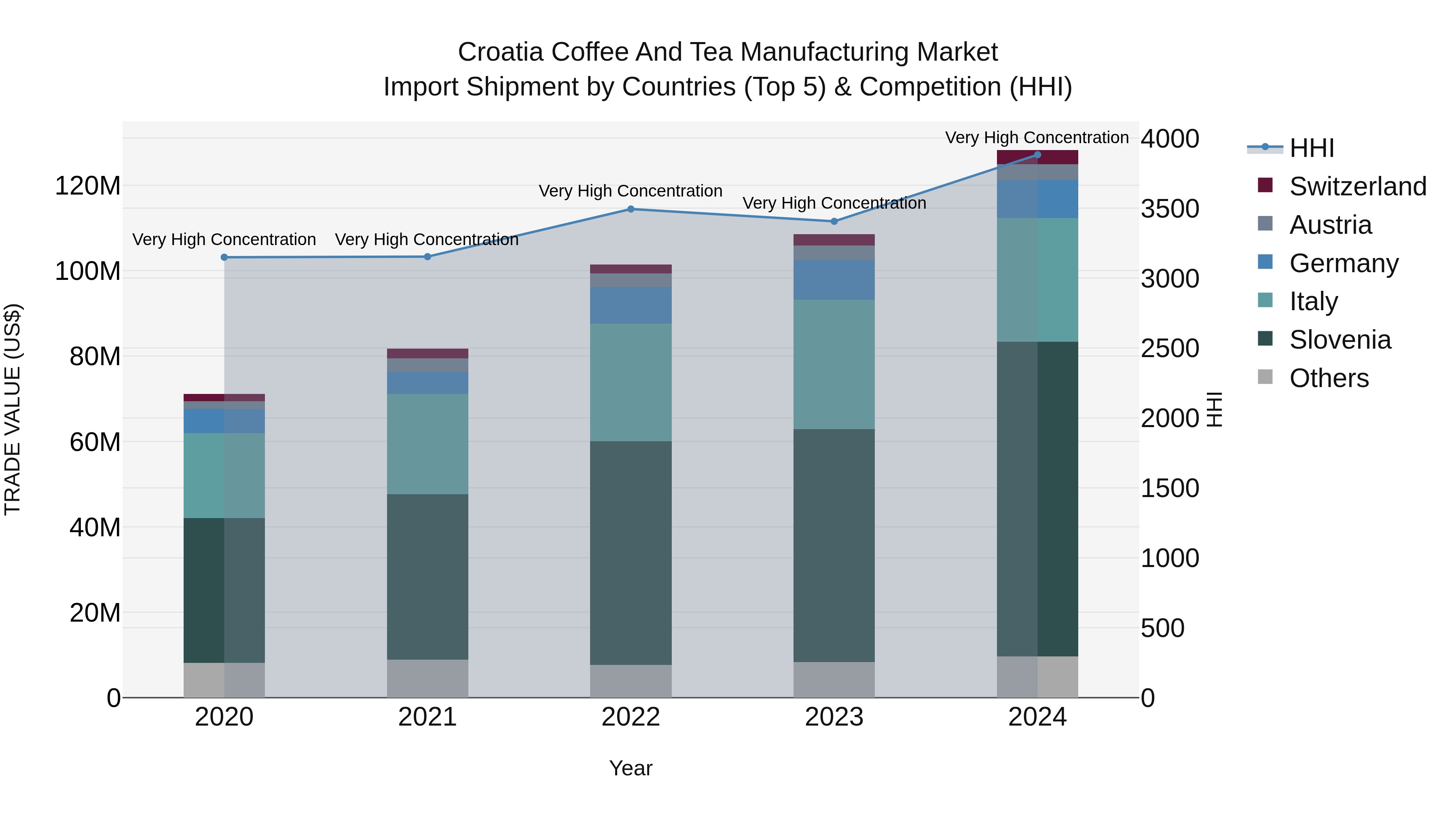 Croatia Coffee and Tea Manufacturing Market Top 5 Importing Countries and Market Competition (HHI) Analysis