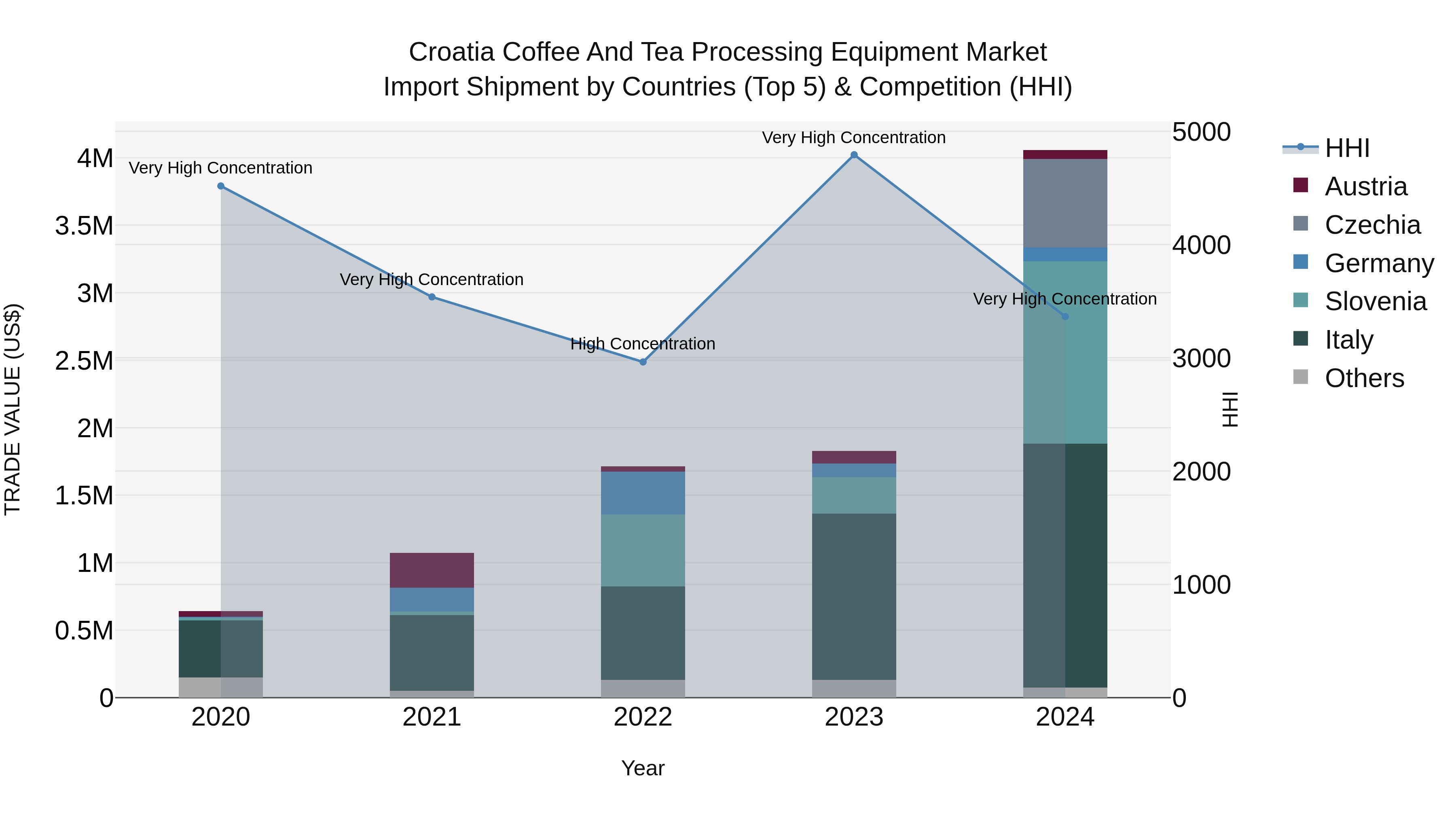 Croatia Coffee and Tea Processing Equipment Market Top 5 Importing Countries and Market Competition (HHI) Analysis
