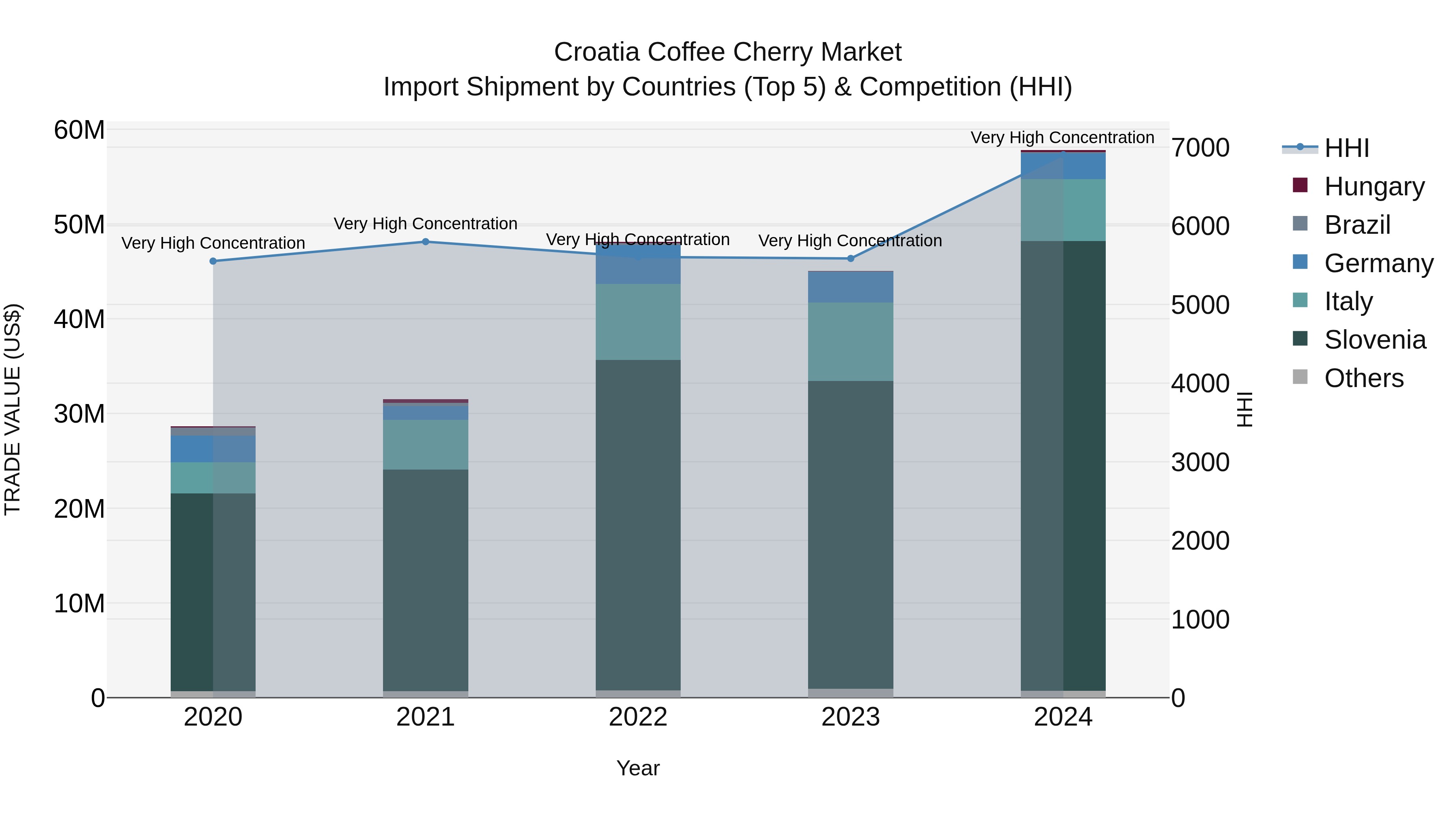 Croatia Coffee Cherry Market Top 5 Importing Countries and Market Competition (HHI) Analysis