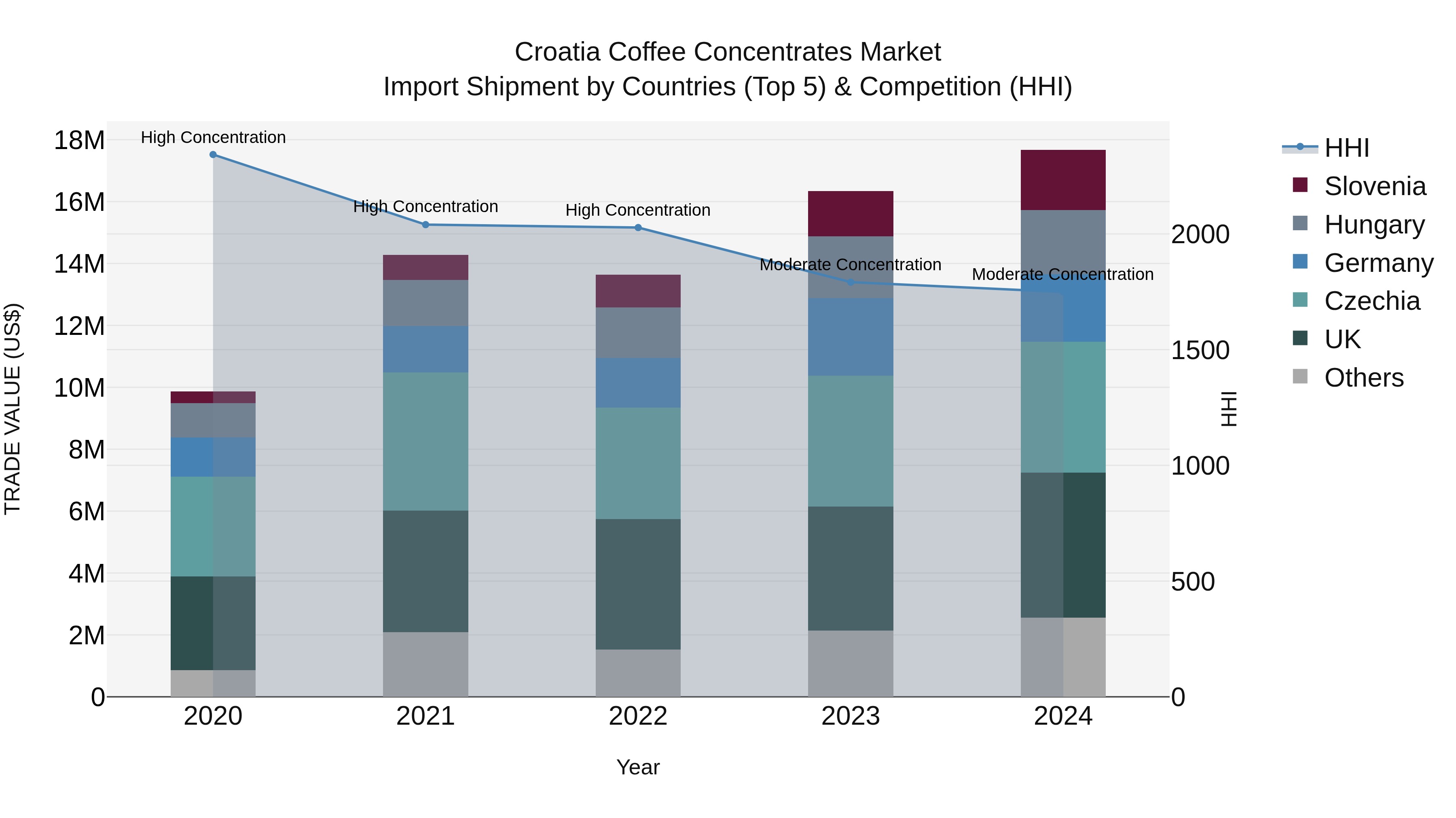 Croatia Coffee Concentrates Market Top 5 Importing Countries and Market Competition (HHI) Analysis