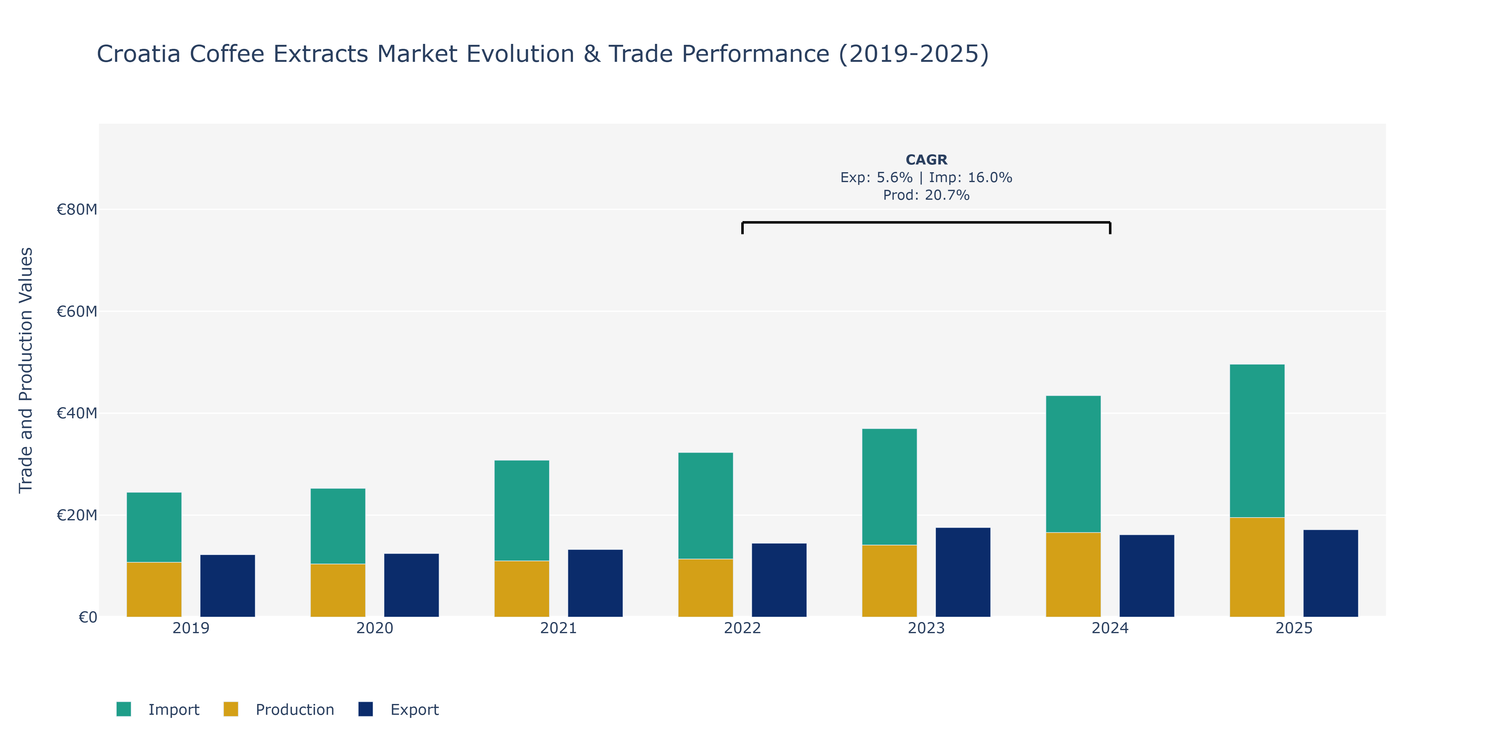 Croatia Coffee Extracts Market: Production & Trade Performance (2019-2025)
