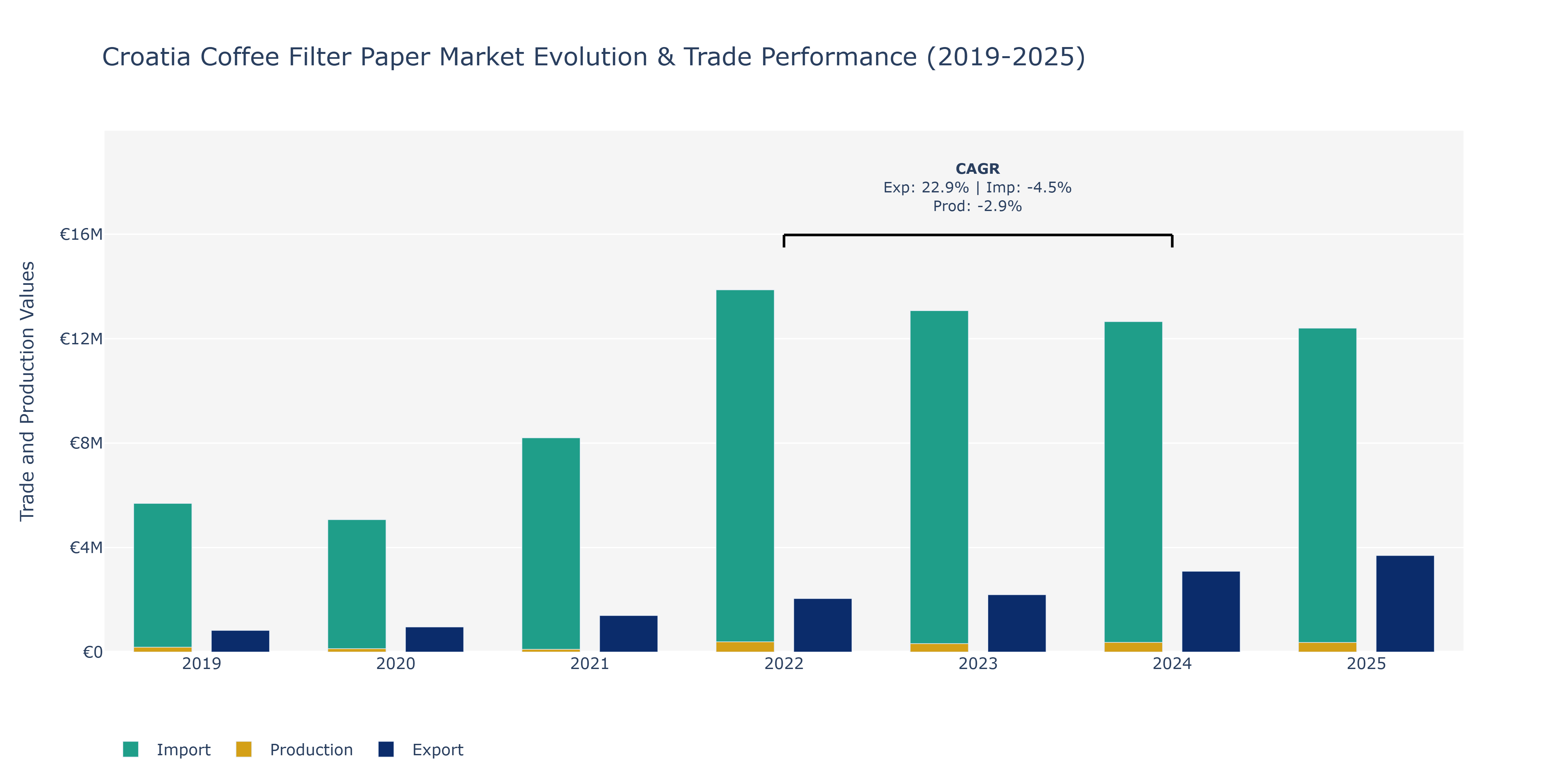 Croatia Coffee Filter Paper Market: Production & Trade Performance (2019-2025)