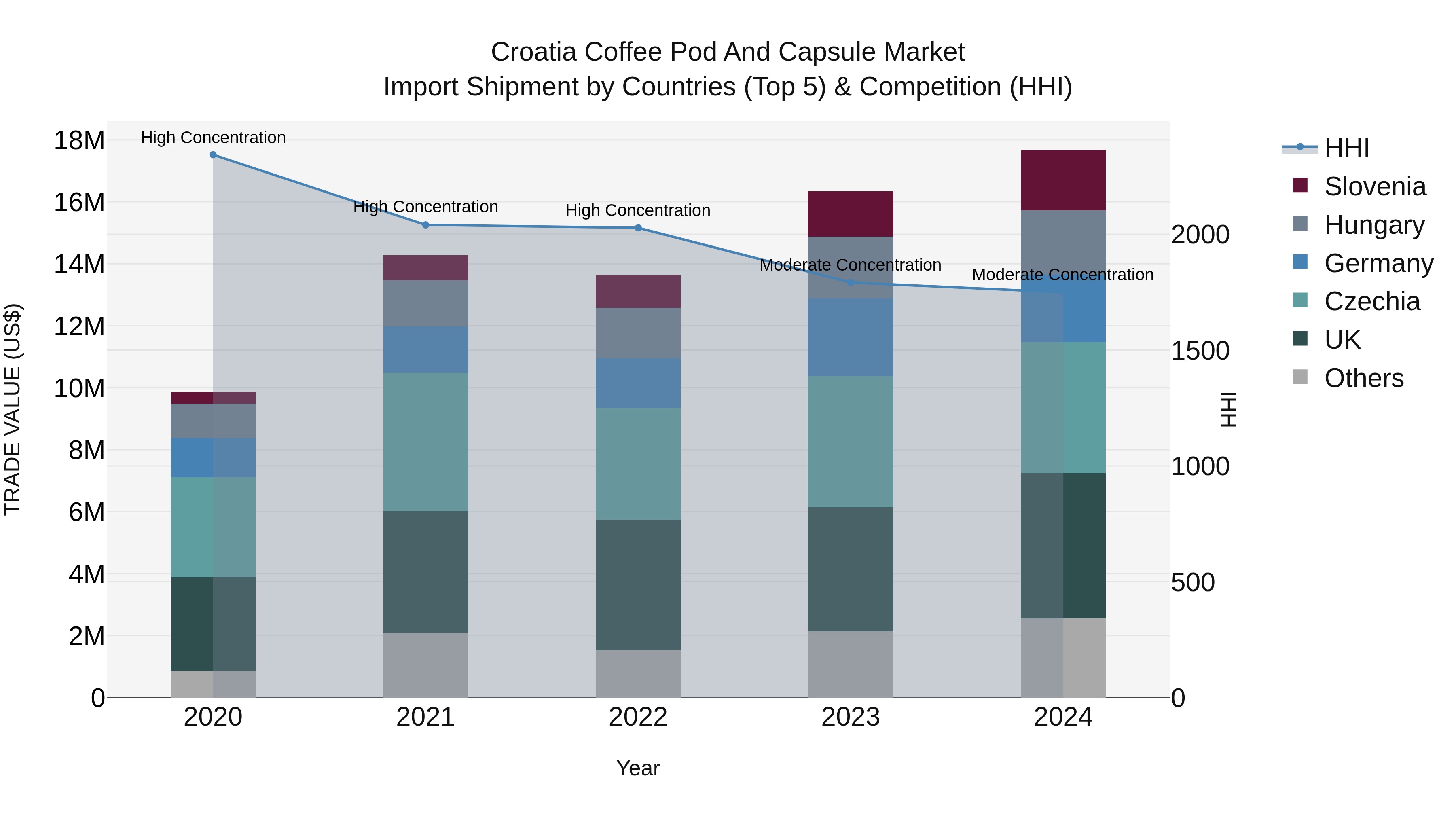 Croatia Coffee Pod and Capsule Market Top 5 Importing Countries and Market Competition (HHI) Analysis