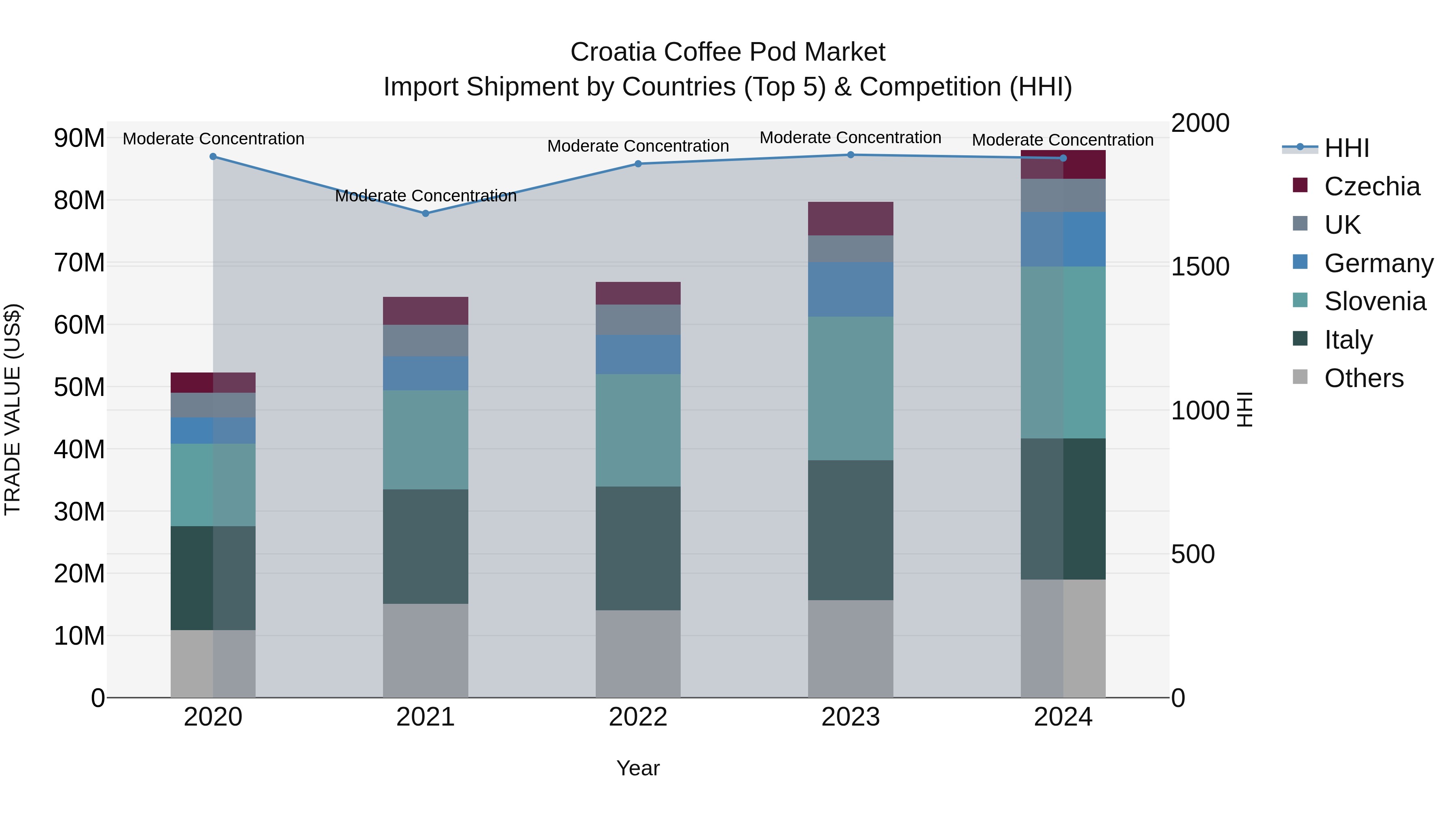 Croatia Coffee Pod Market Top 5 Importing Countries and Market Competition (HHI) Analysis