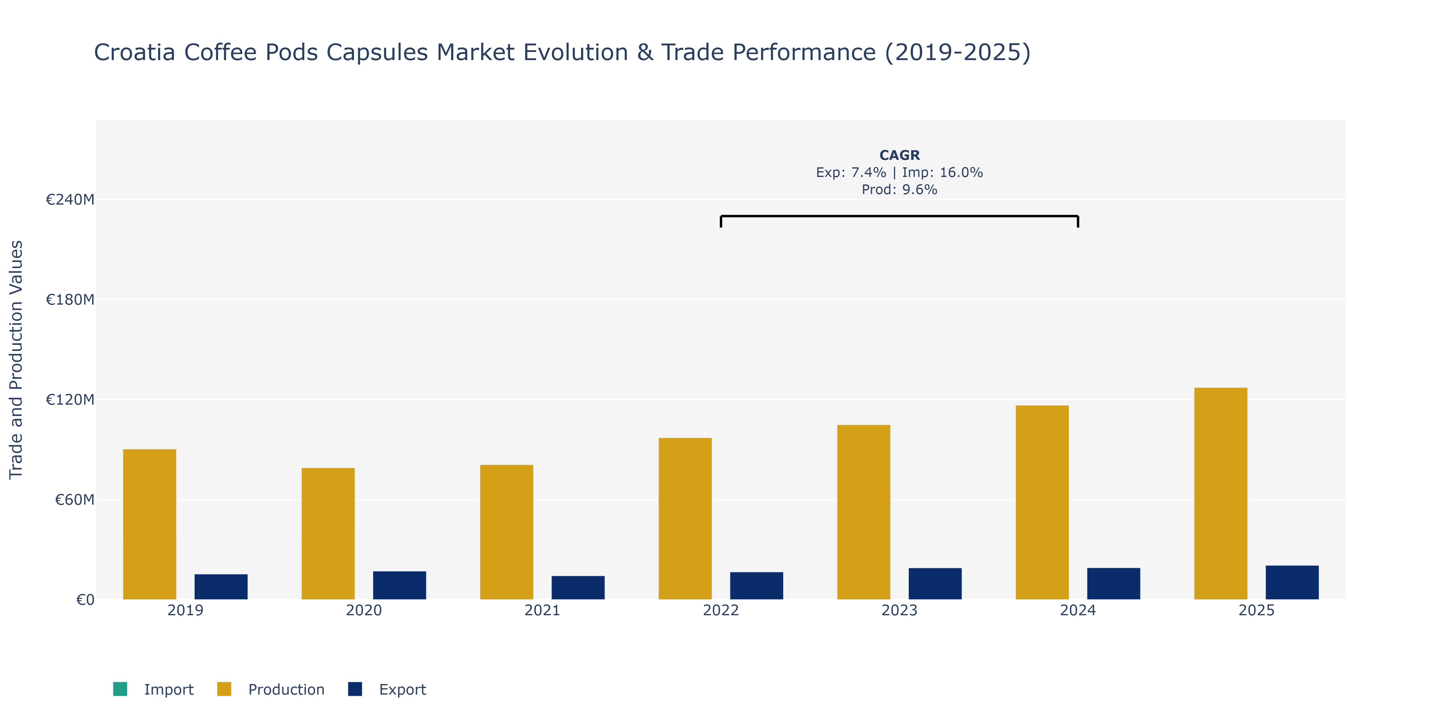 Croatia Coffee Pods Capsules Market: Production & Trade Performance (2019-2025)