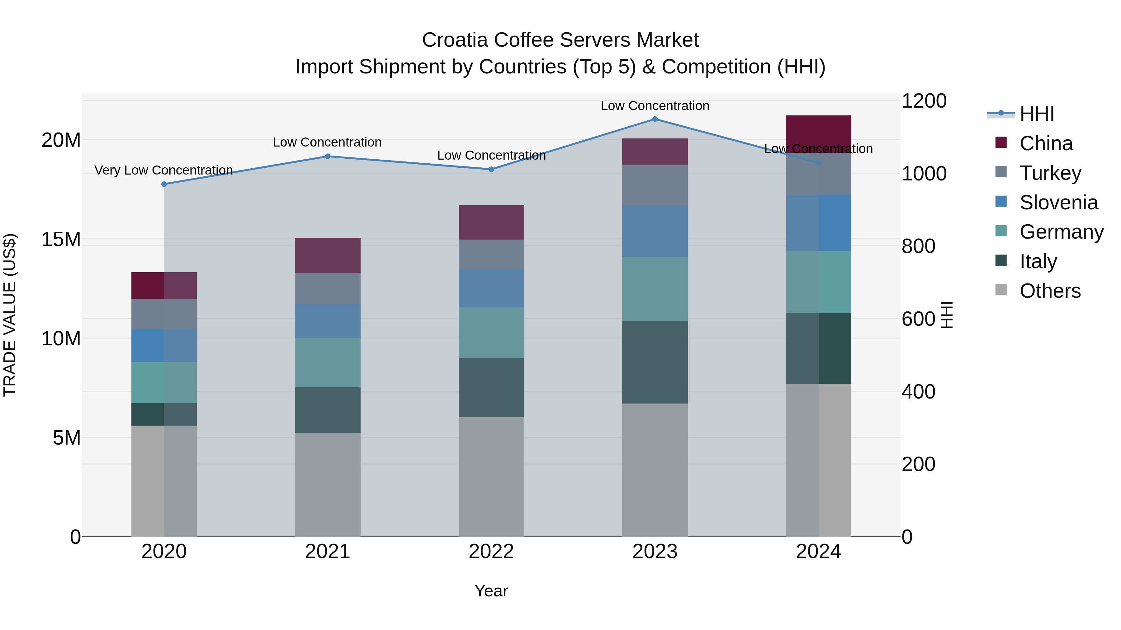 Croatia Coffee Servers Market Top 5 Importing Countries and Market Competition (HHI) Analysis