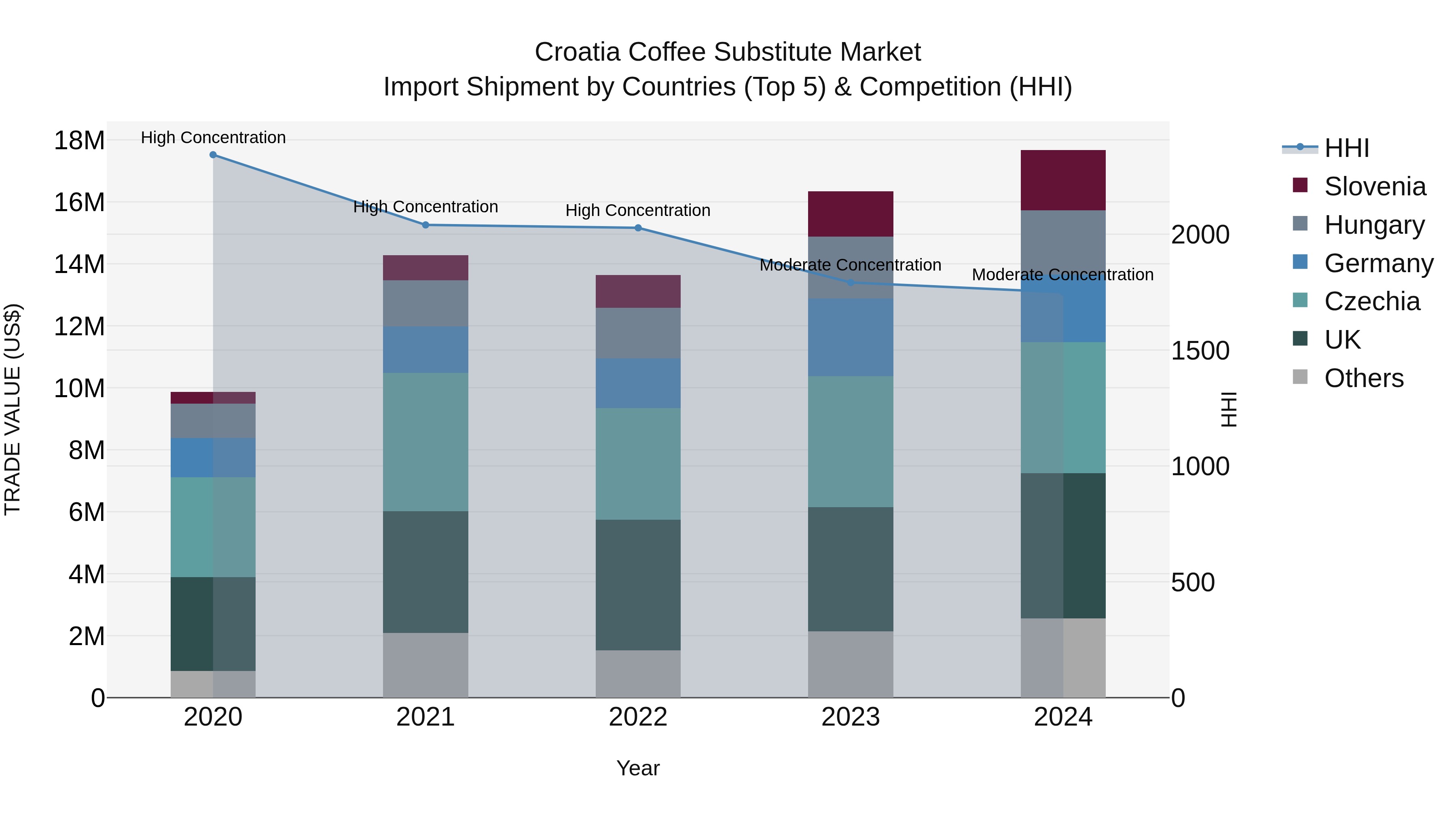 Croatia Coffee Substitute Market Top 5 Importing Countries and Market Competition (HHI) Analysis