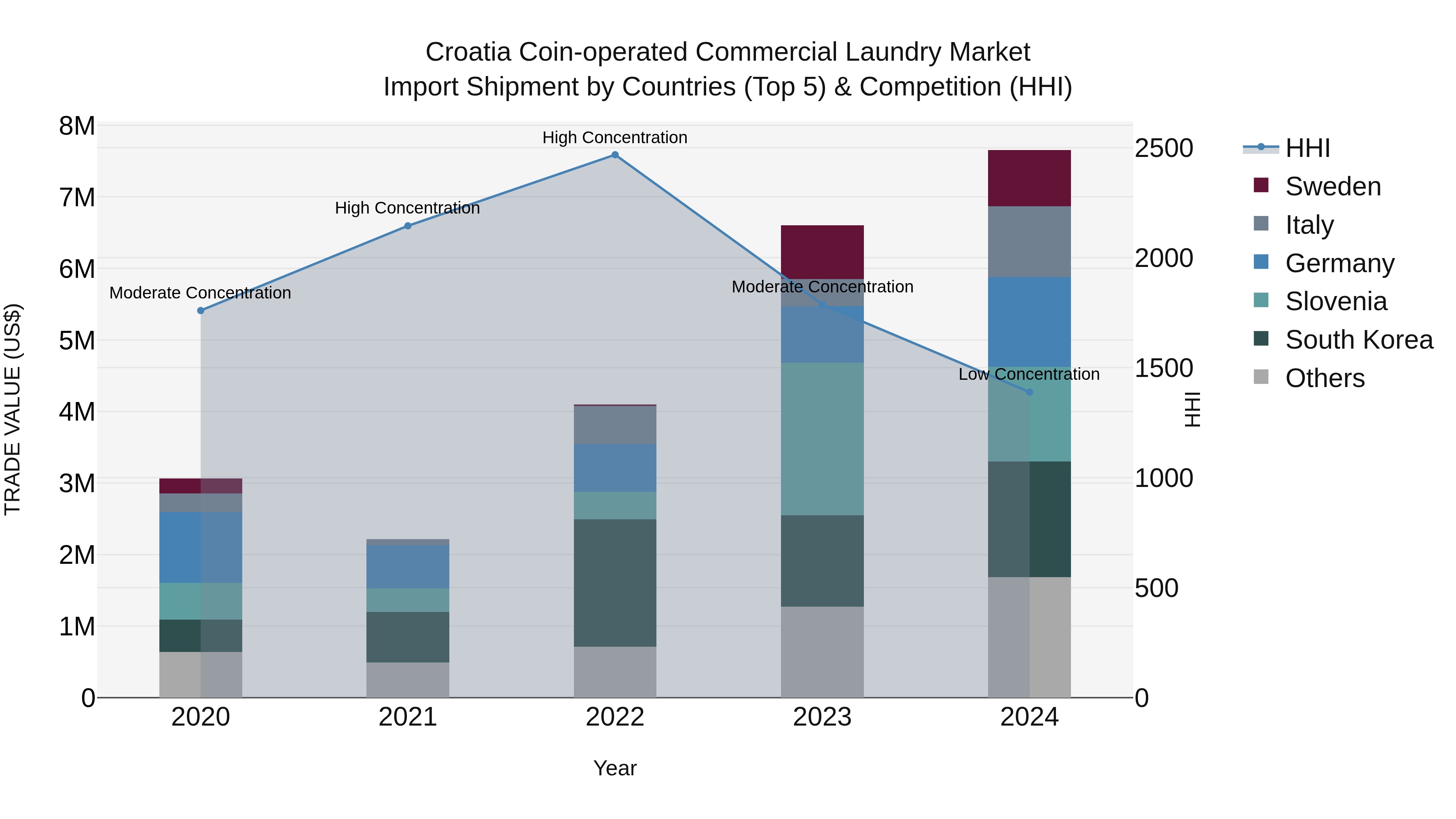 Croatia Coin-operated Commercial Laundry Market Top 5 Importing Countries and Market Competition (HHI) Analysis
