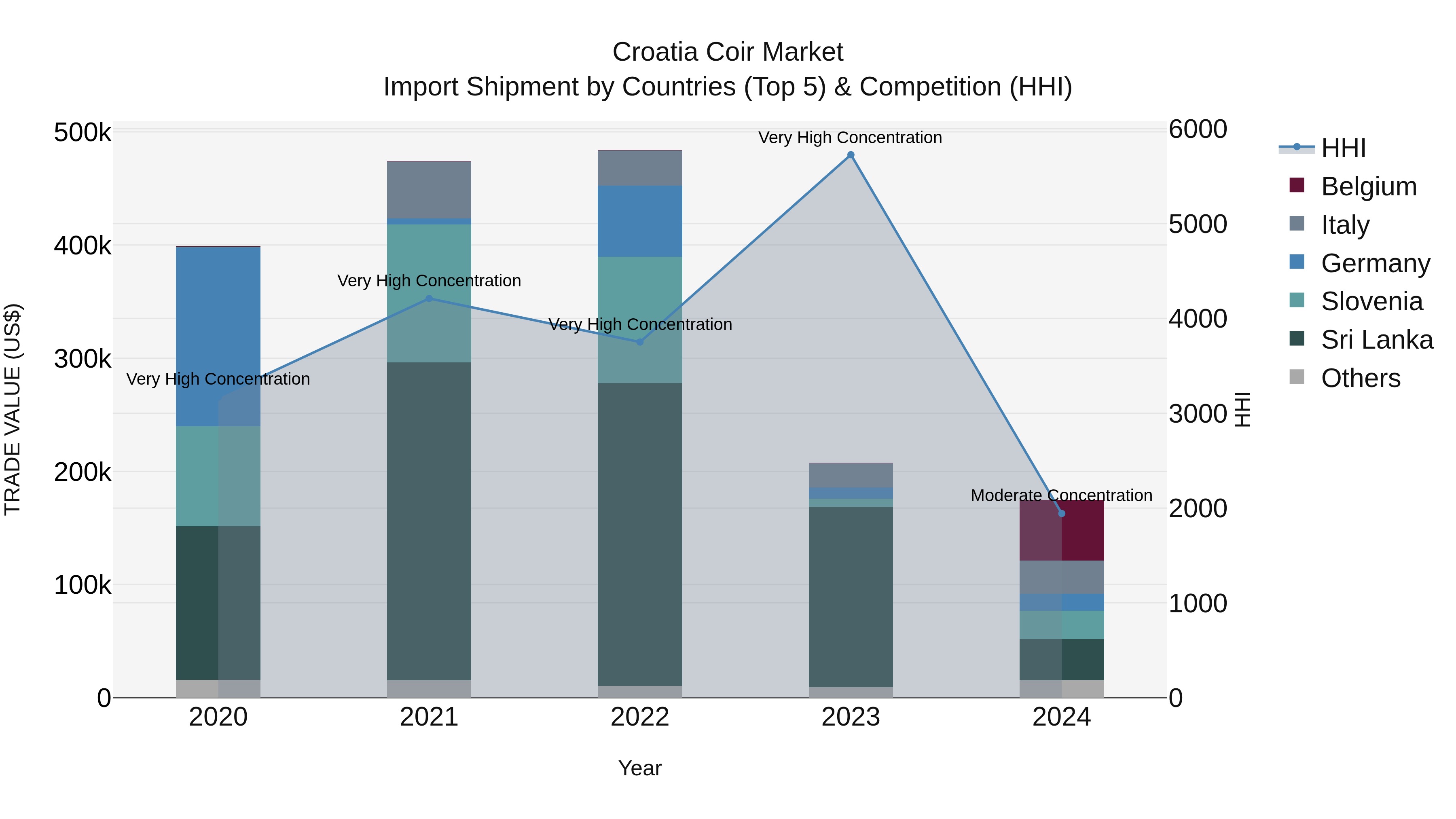 Croatia Coir Market Top 5 Importing Countries and Market Competition (HHI) Analysis
