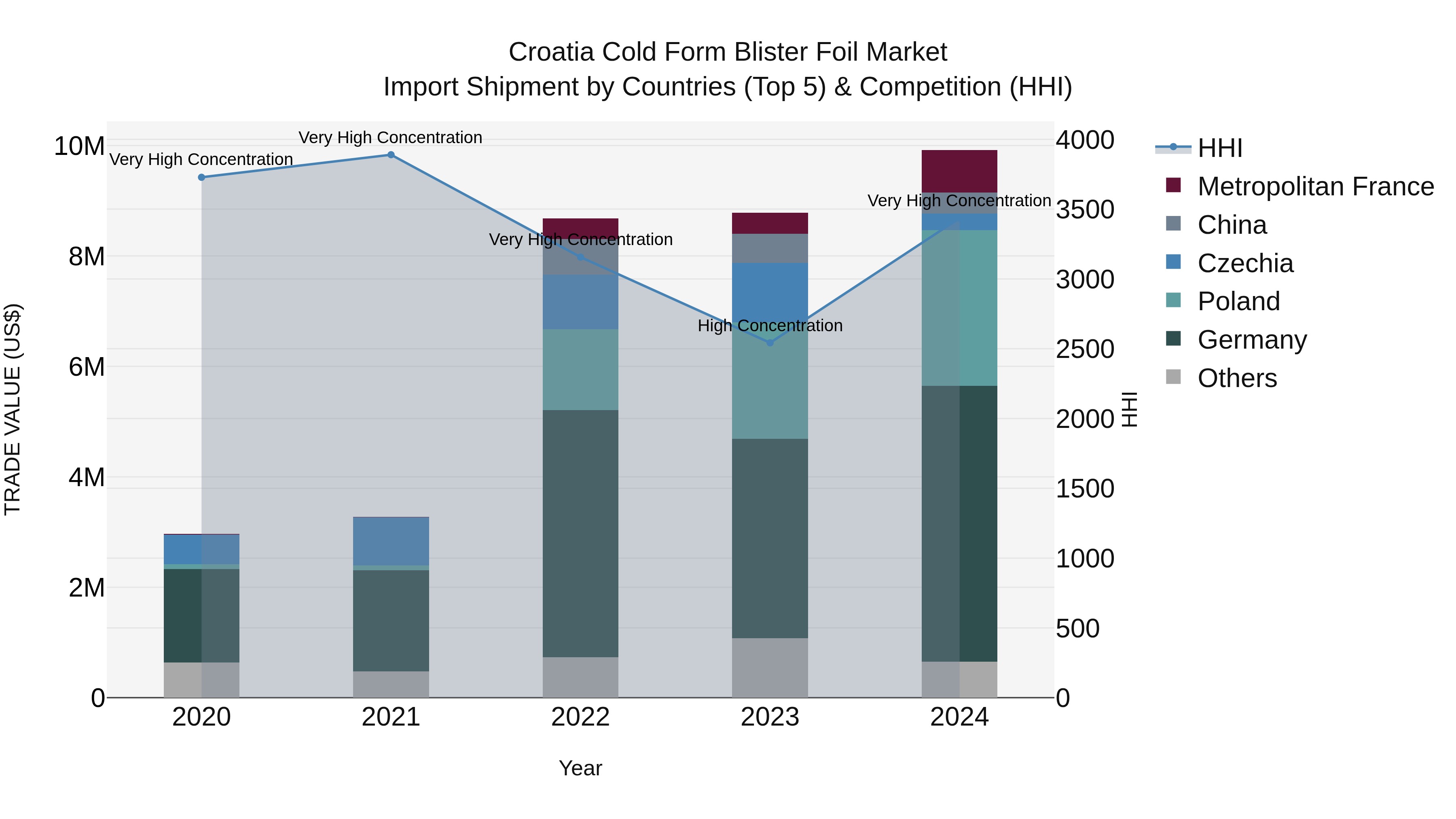 Croatia Cold Form Blister Foil Market Top 5 Importing Countries and Market Competition (HHI) Analysis