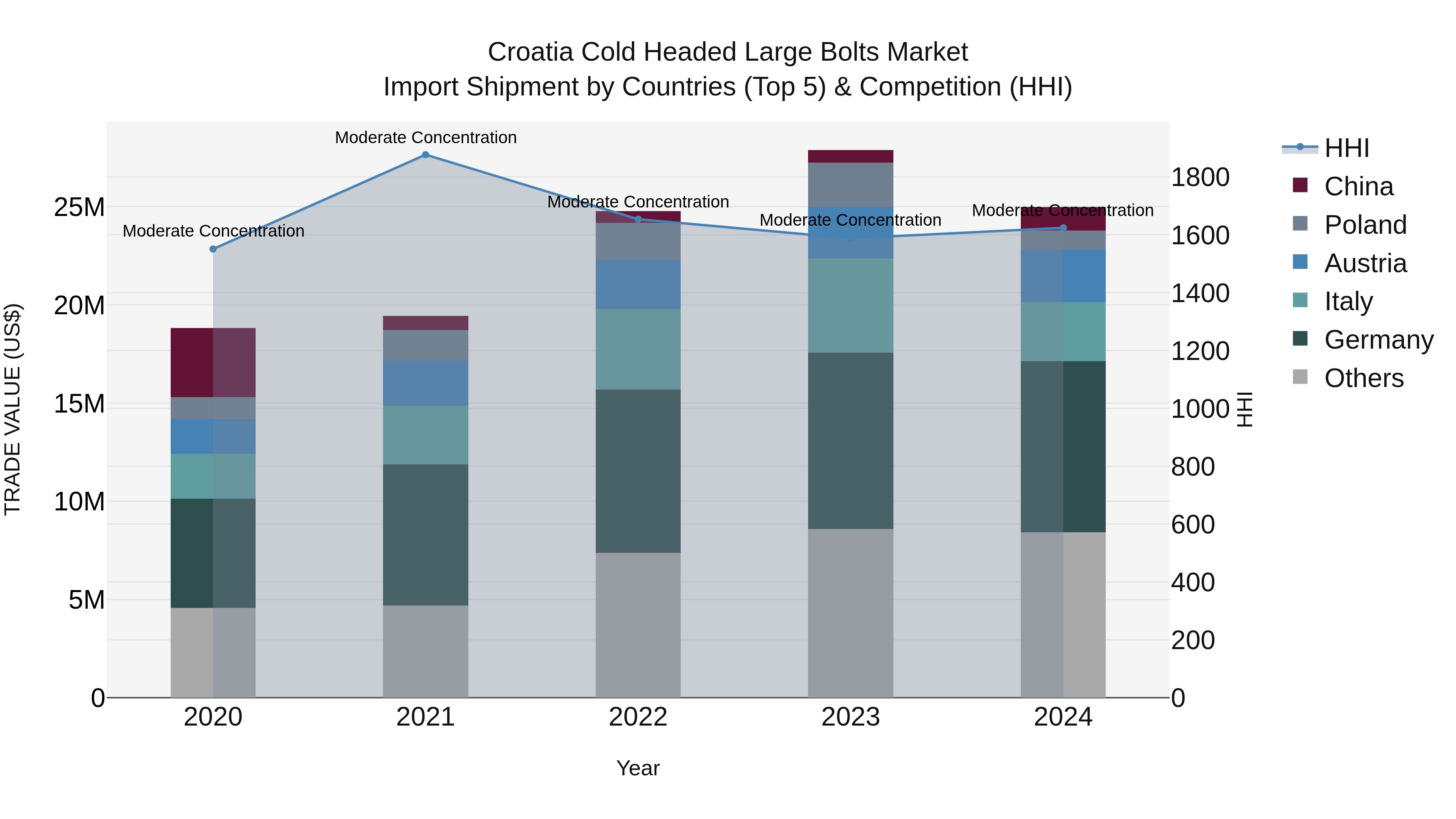 Croatia Cold Headed Large Bolts Market Top 5 Importing Countries and Market Competition (HHI) Analysis