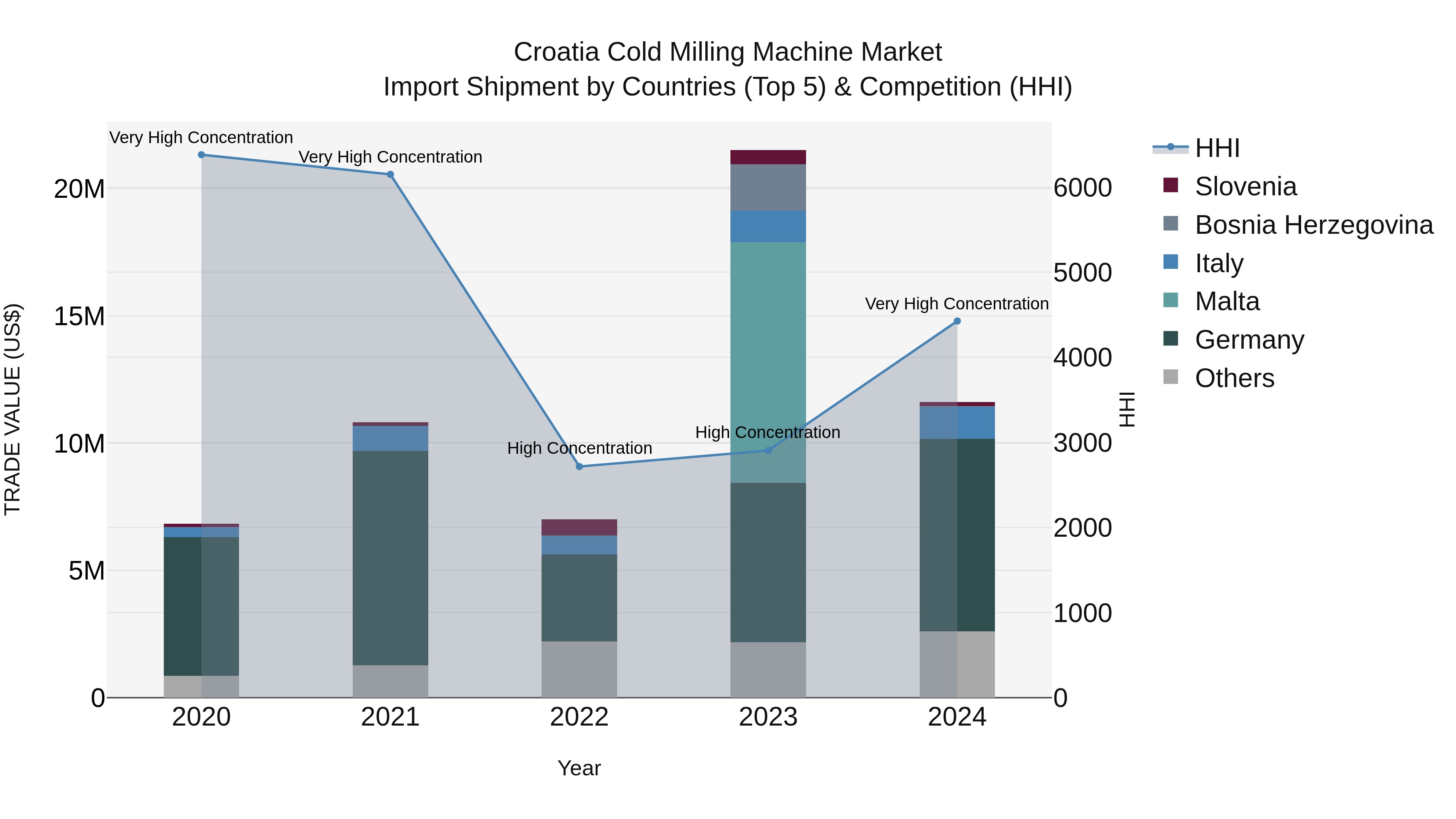 Croatia Cold Milling Machine Market Top 5 Importing Countries and Market Competition (HHI) Analysis