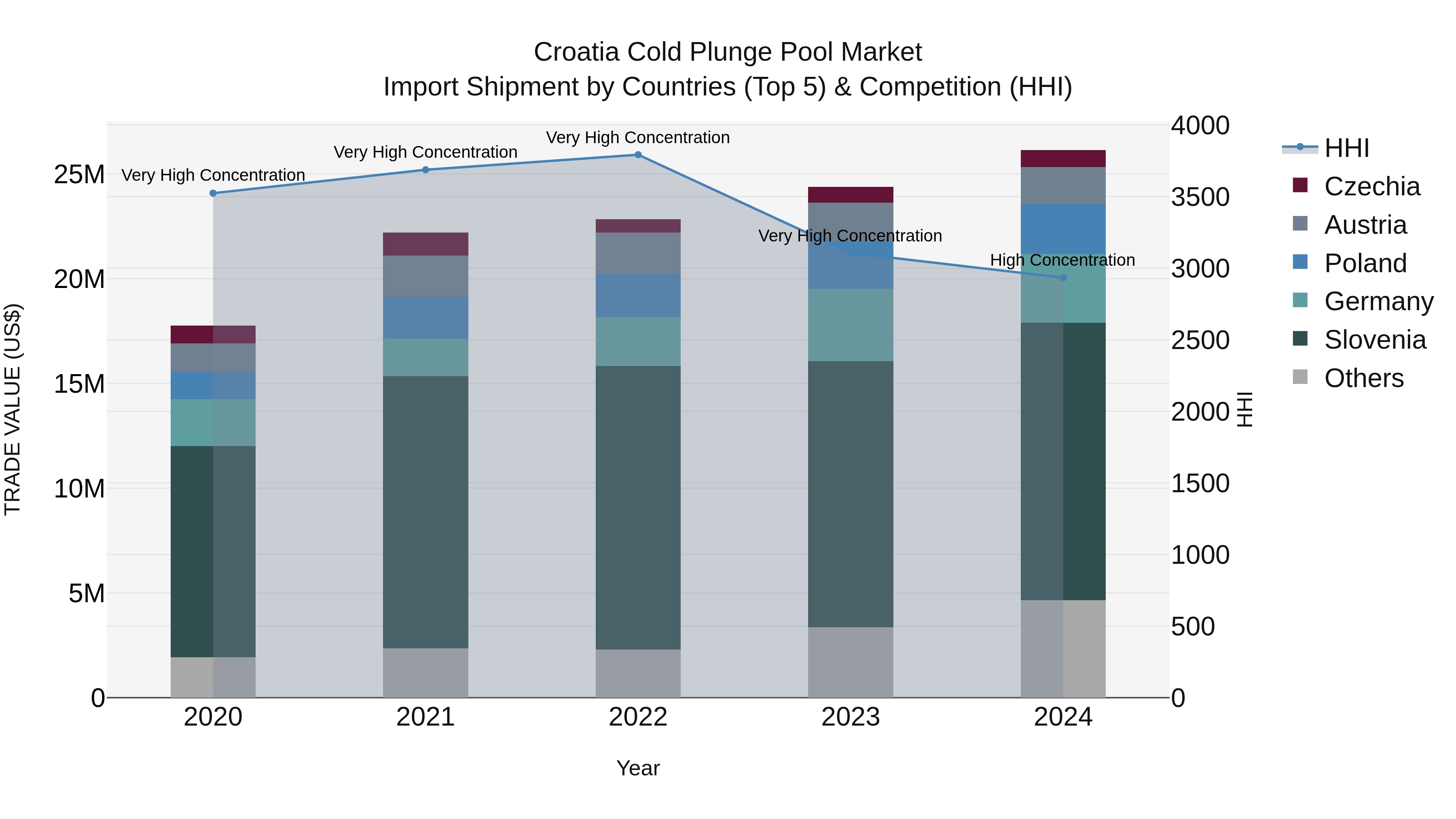 Croatia Cold Plunge Pool Market Top 5 Importing Countries and Market Competition (HHI) Analysis