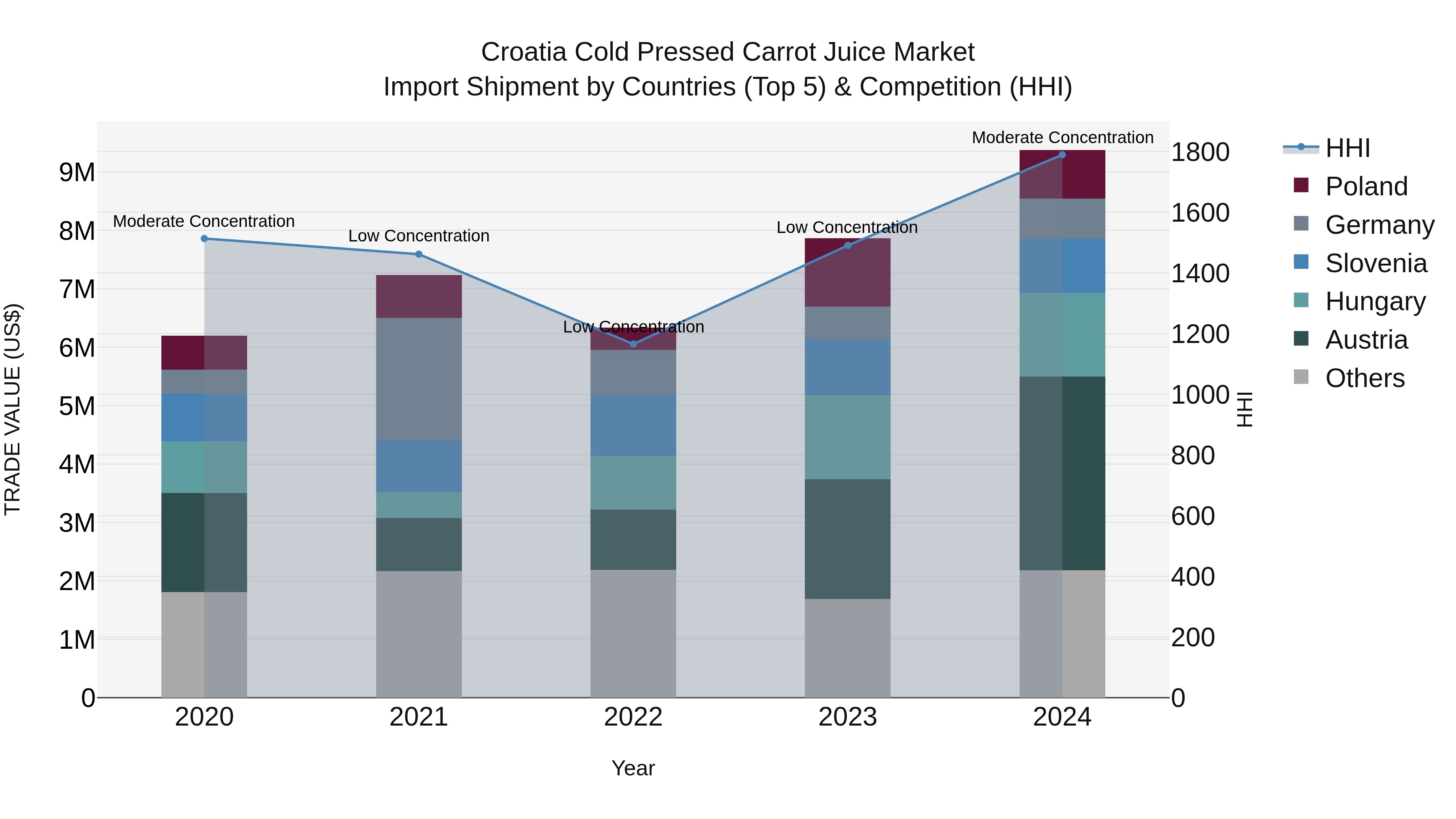 Croatia Cold Pressed Carrot Juice Market Top 5 Importing Countries and Market Competition (HHI) Analysis