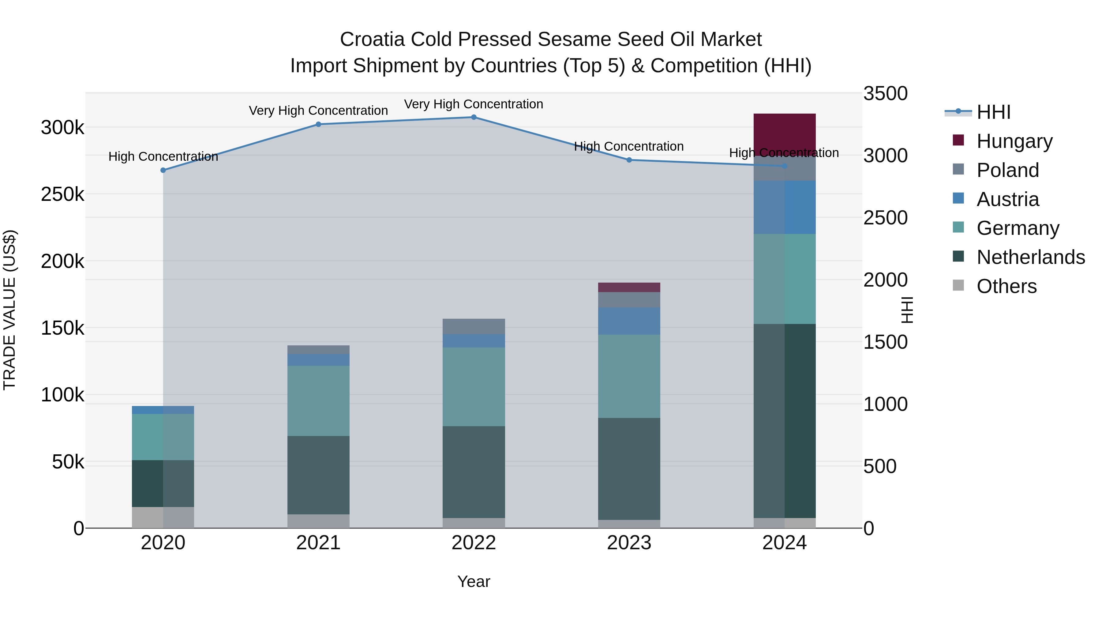 Croatia Cold Pressed Sesame Seed Oil Market Top 5 Importing Countries and Market Competition (HHI) Analysis