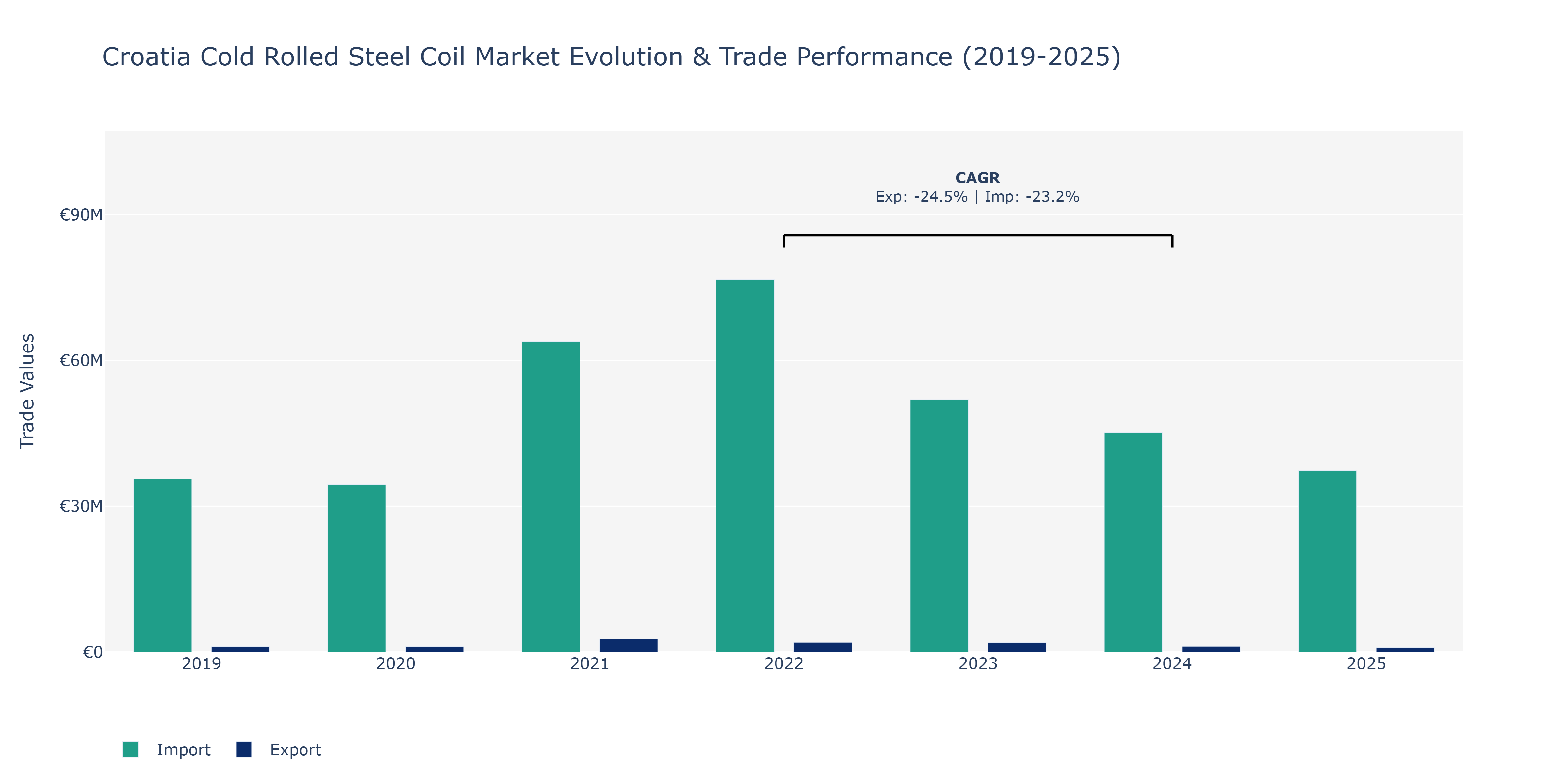 Croatia Cold Rolled Steel Coil Market: Production & Trade Performance (2019-2025)