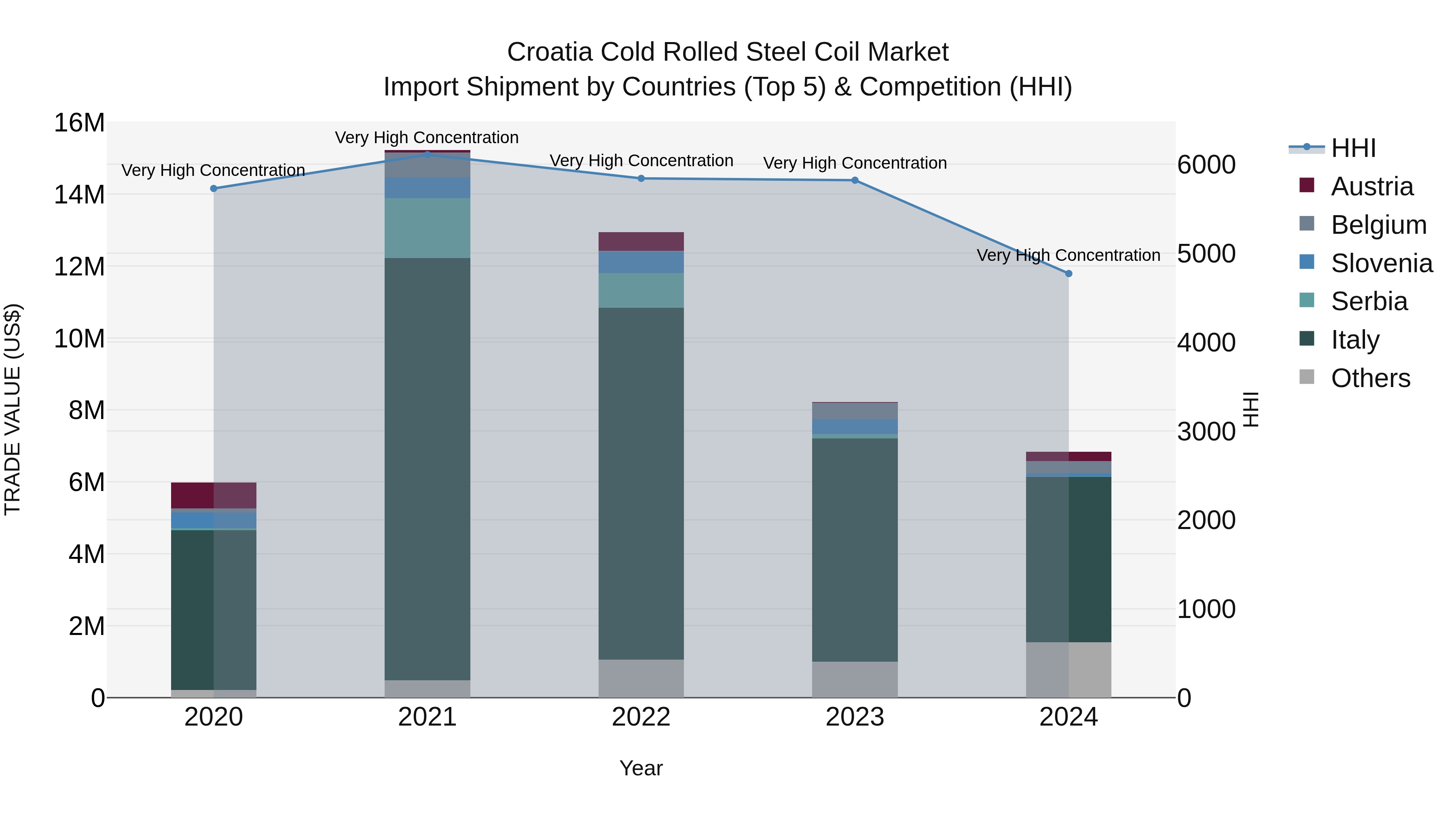 Croatia Cold Rolled Steel Coil Market Top 5 Importing Countries and Market Competition (HHI) Analysis