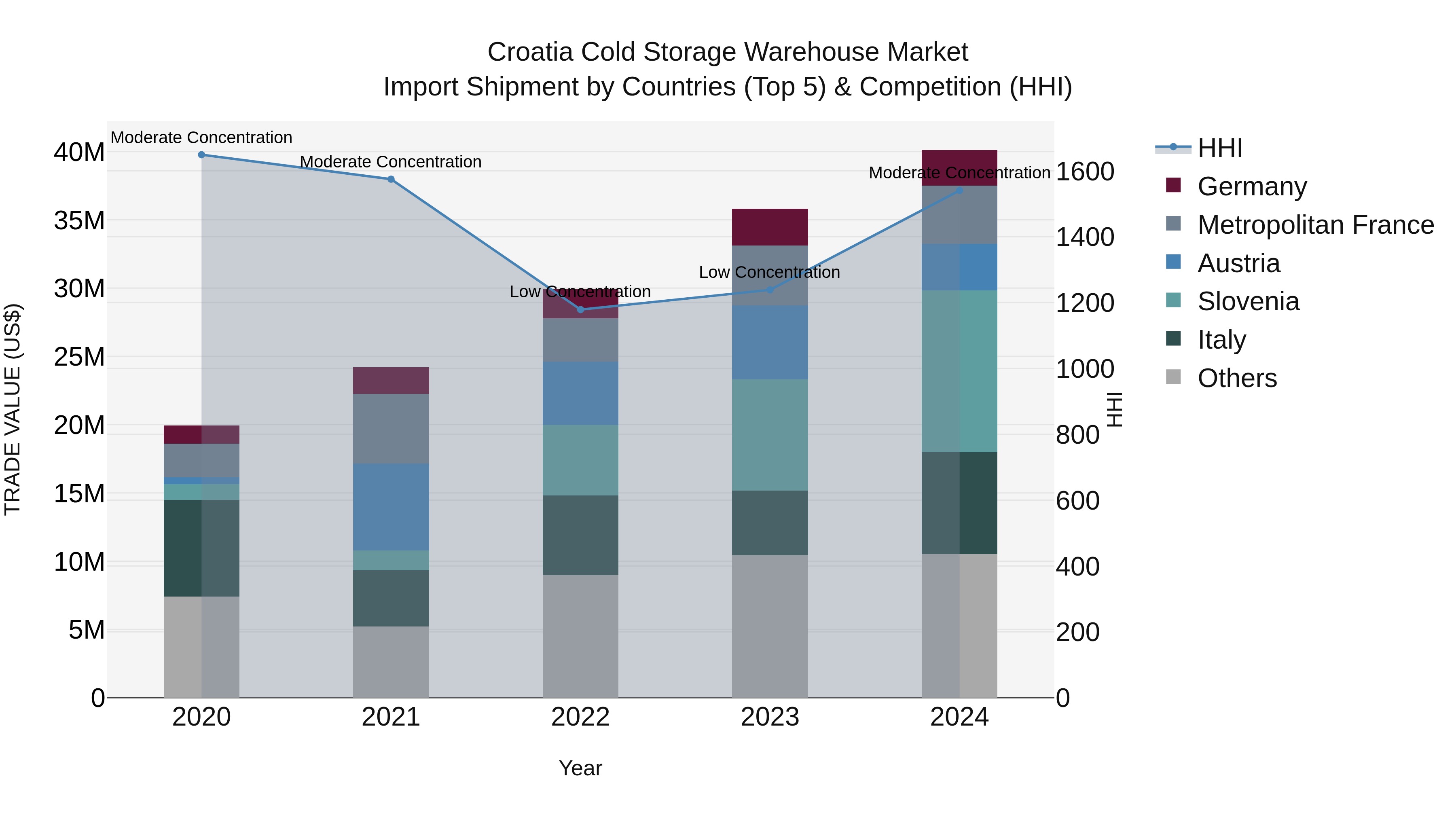 Croatia Cold Storage Warehouse Market Top 5 Importing Countries and Market Competition (HHI) Analysis